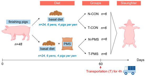 Preliminary Research on Dietary Supplementation of Potassium