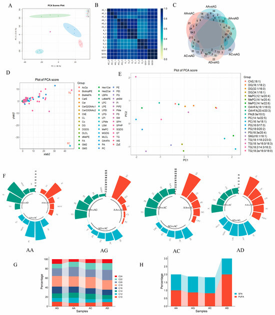 Multi-Omics Profiling of Lipid Variation and Regulatory Mechanisms in ...