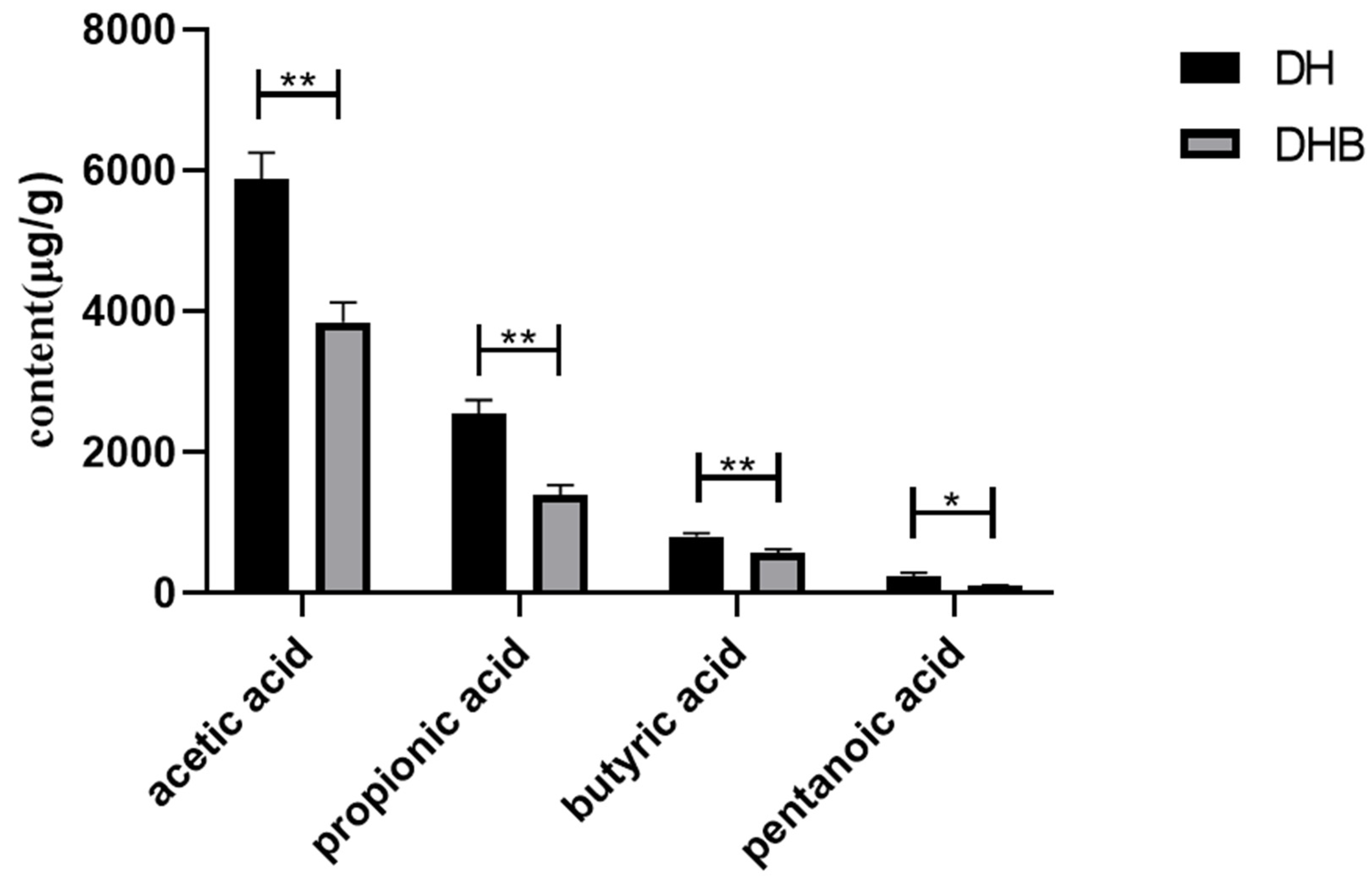 Comparative Analysis of Short-Chain Fatty Acids and the