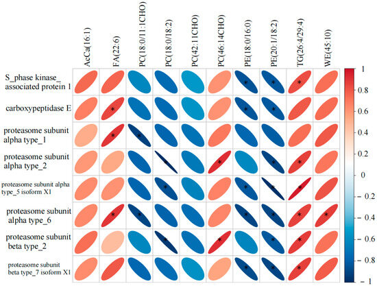 Plasma Lipidomics and Proteomics Analyses Pre- and Post-5000 Plasma Lipidomics and Proteomics Analyses Pre- and Post-5000