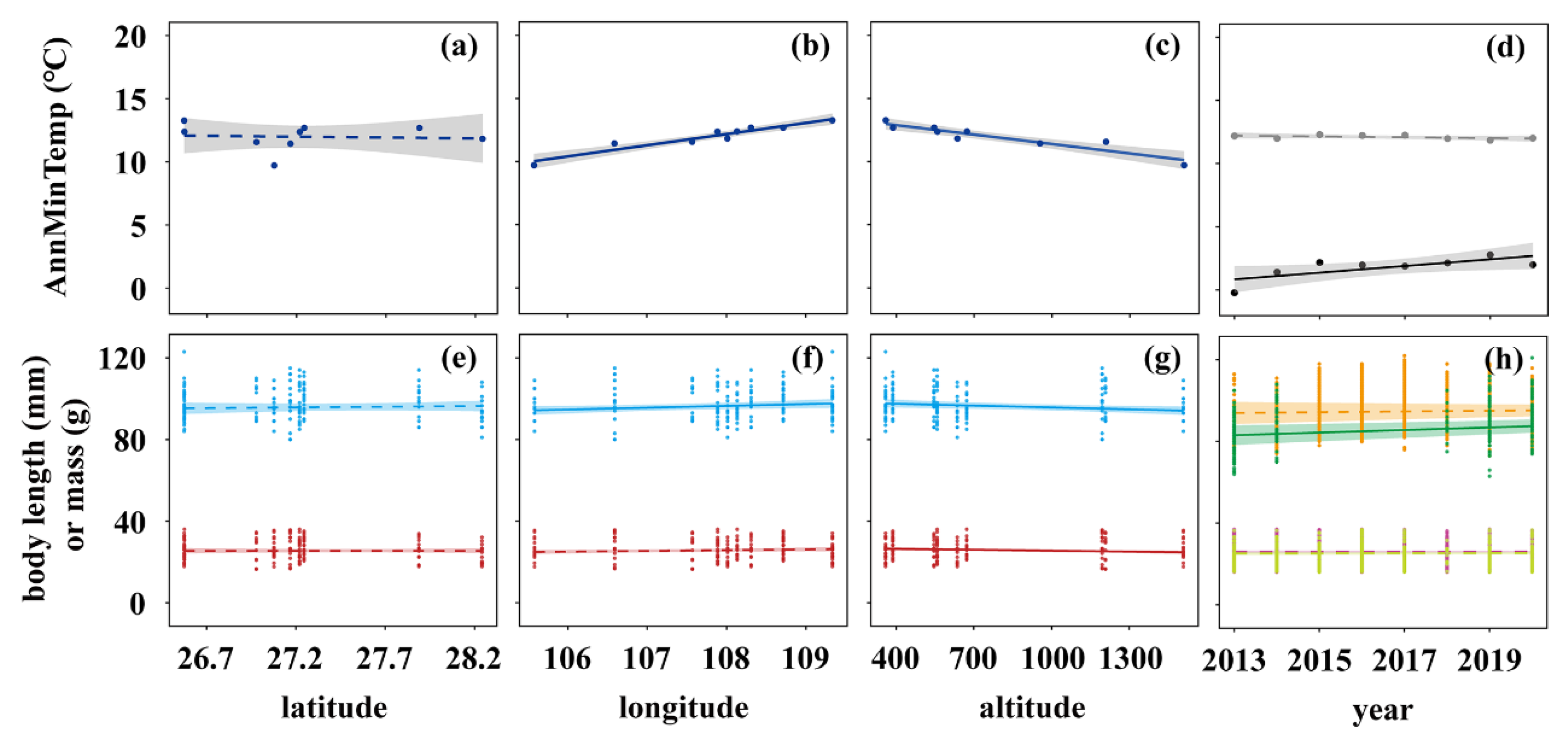 ＹＯＵＭ Body-Size Change in a Rodent Is Affected by Environmental