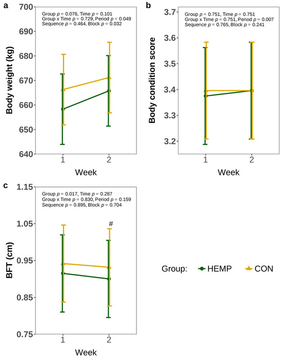Replacing Soybean Meal with Hemp Leaves with Very Low THC