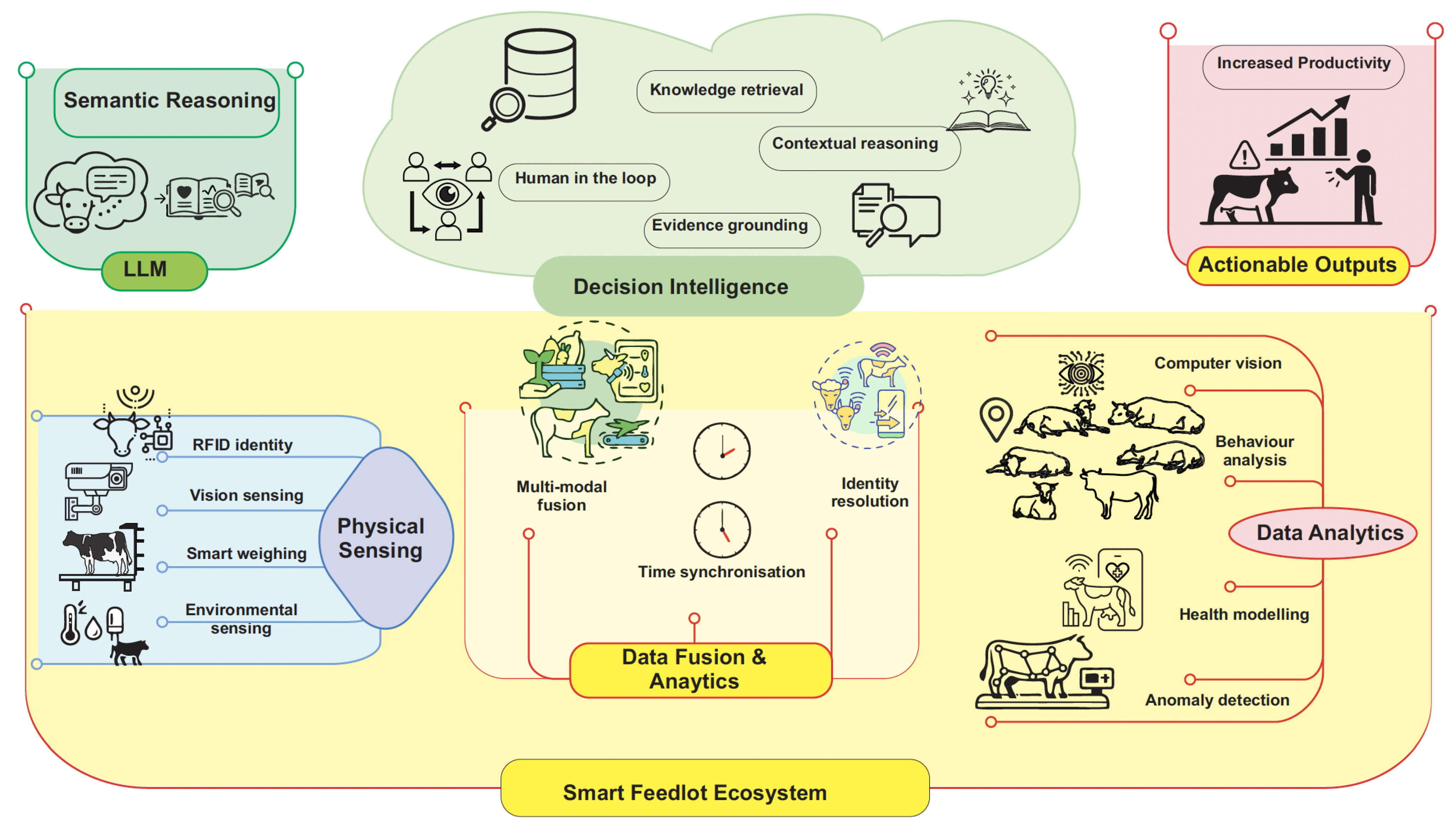 Modernizing Livestock Operations: Smart Feedlot Technologies and