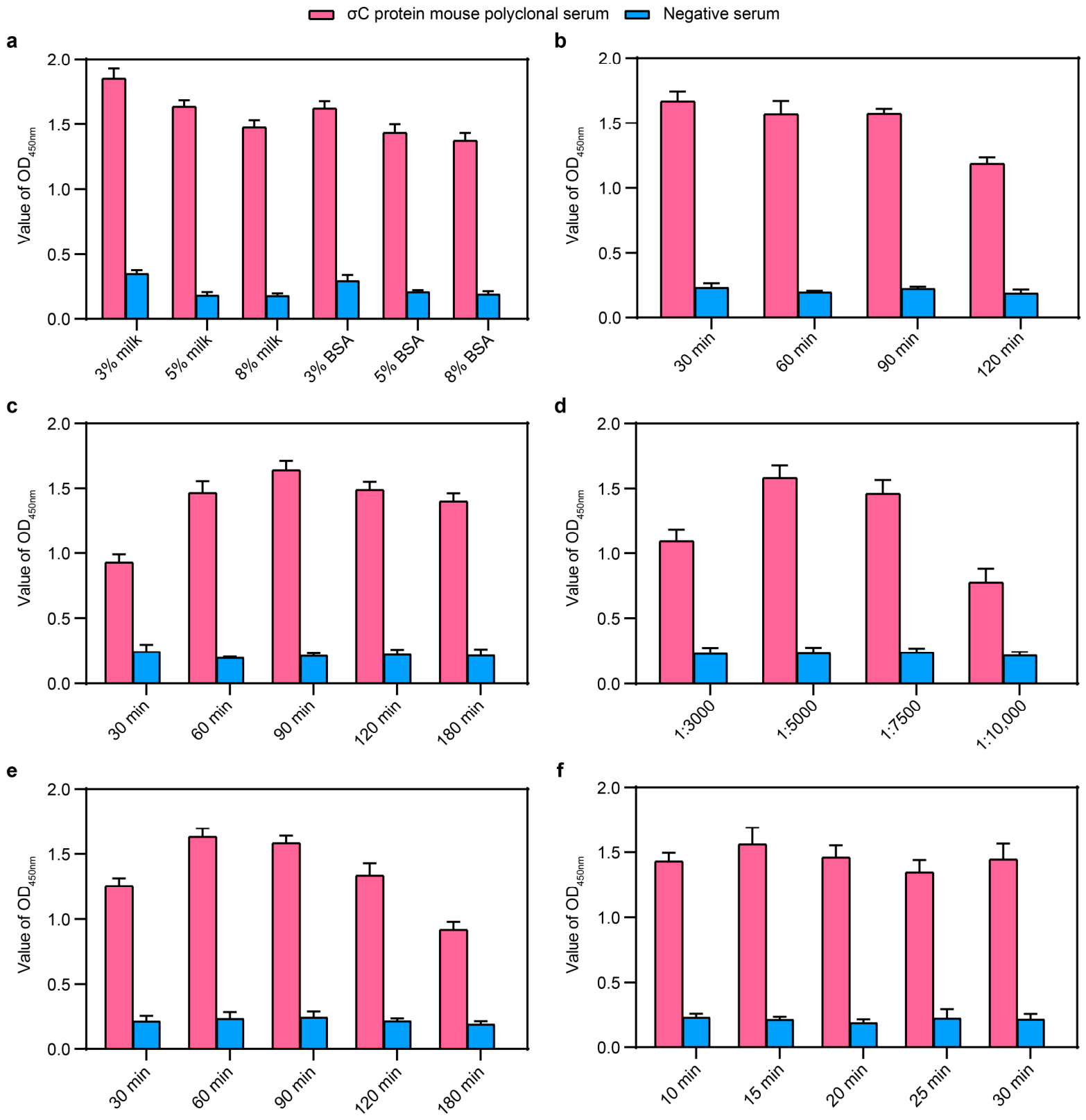 Development of a Highly Sensitive ELISA for Detecting Antibodies ...