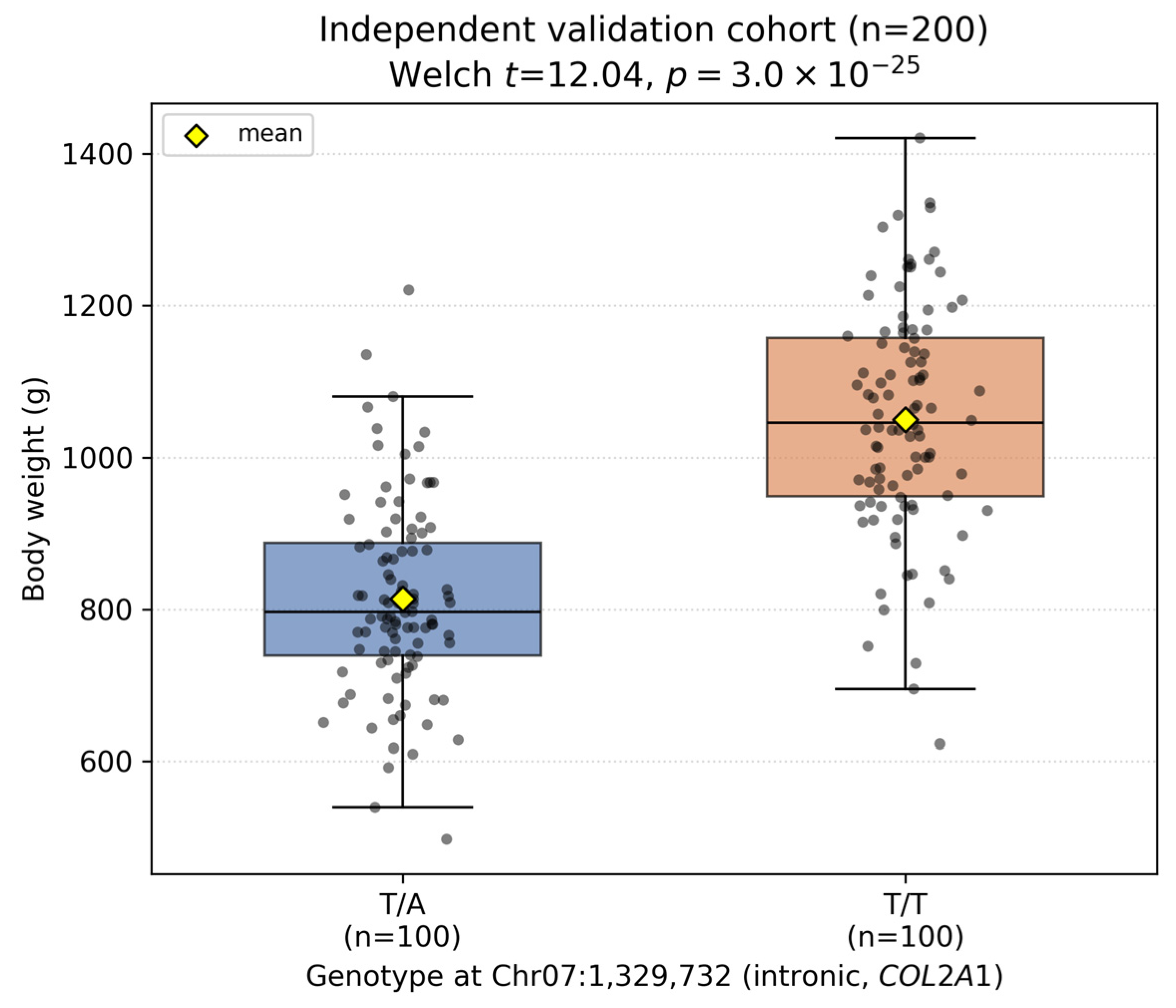A Genome-Wide Association Study Identifies Candidate SNPs and