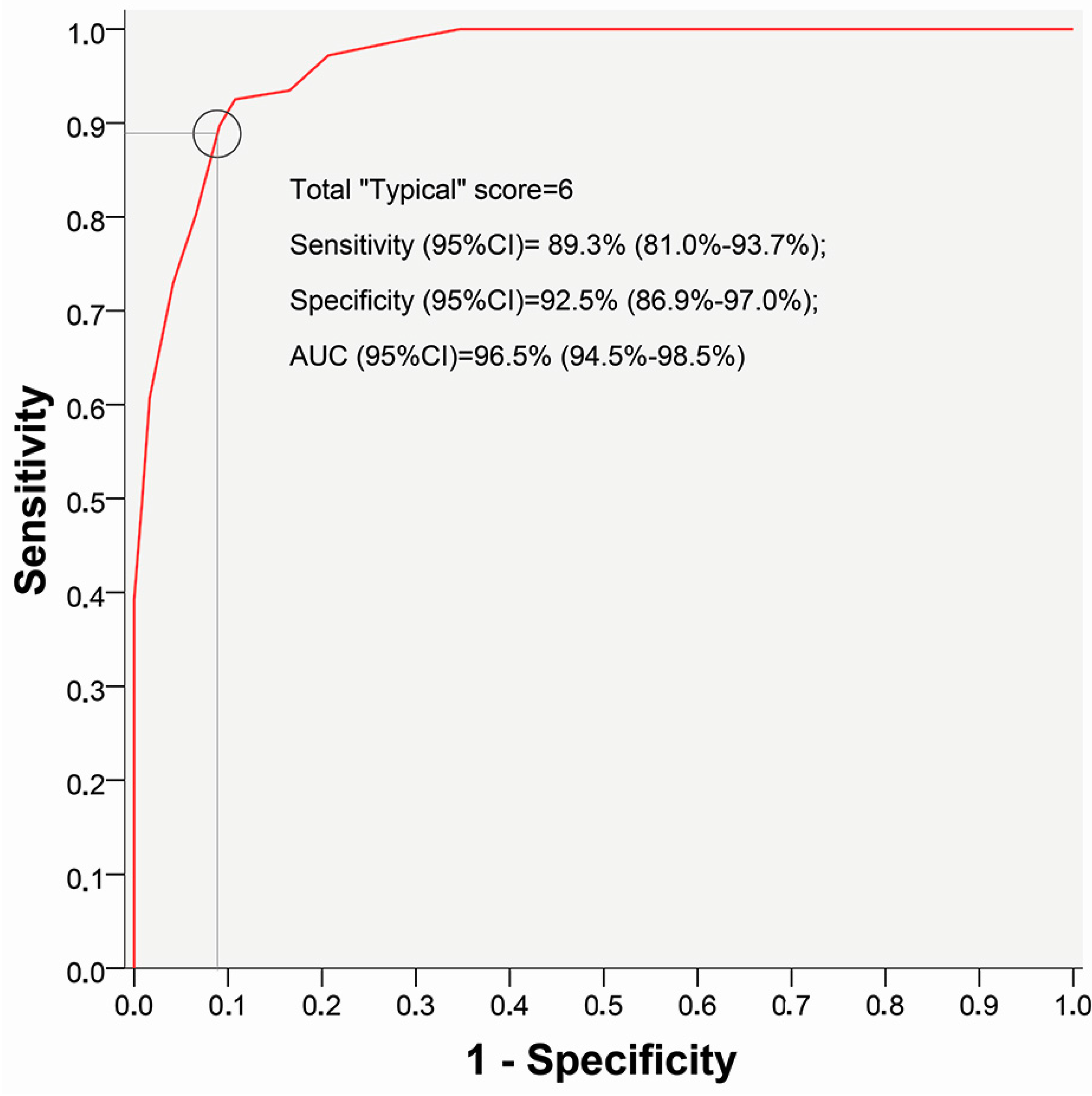 Score of flank pain and dysuria at different time points.