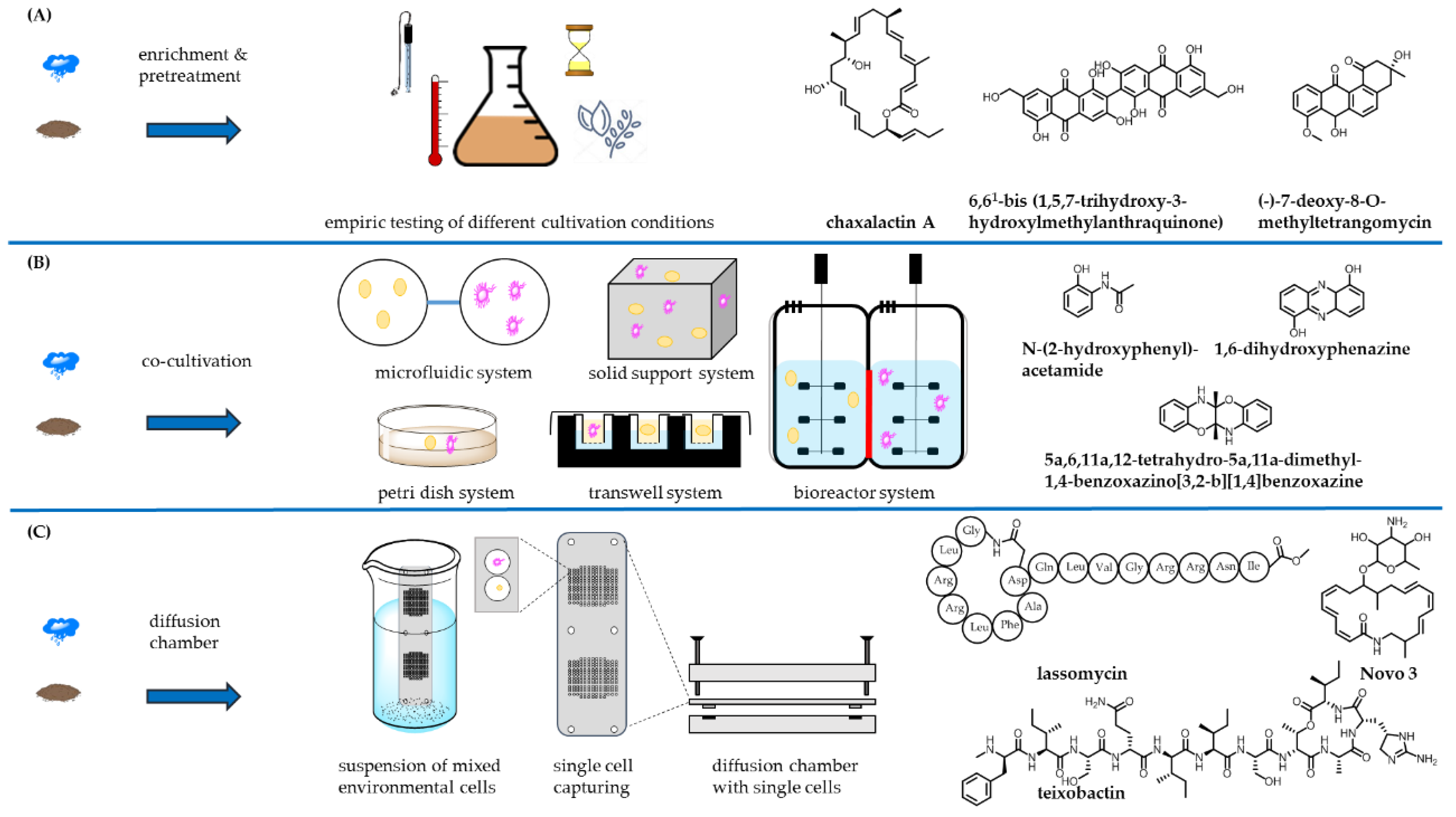 Antibiotics Free Full-Text | Concepts and Methods to Access Novel Antibiotics from | HTML