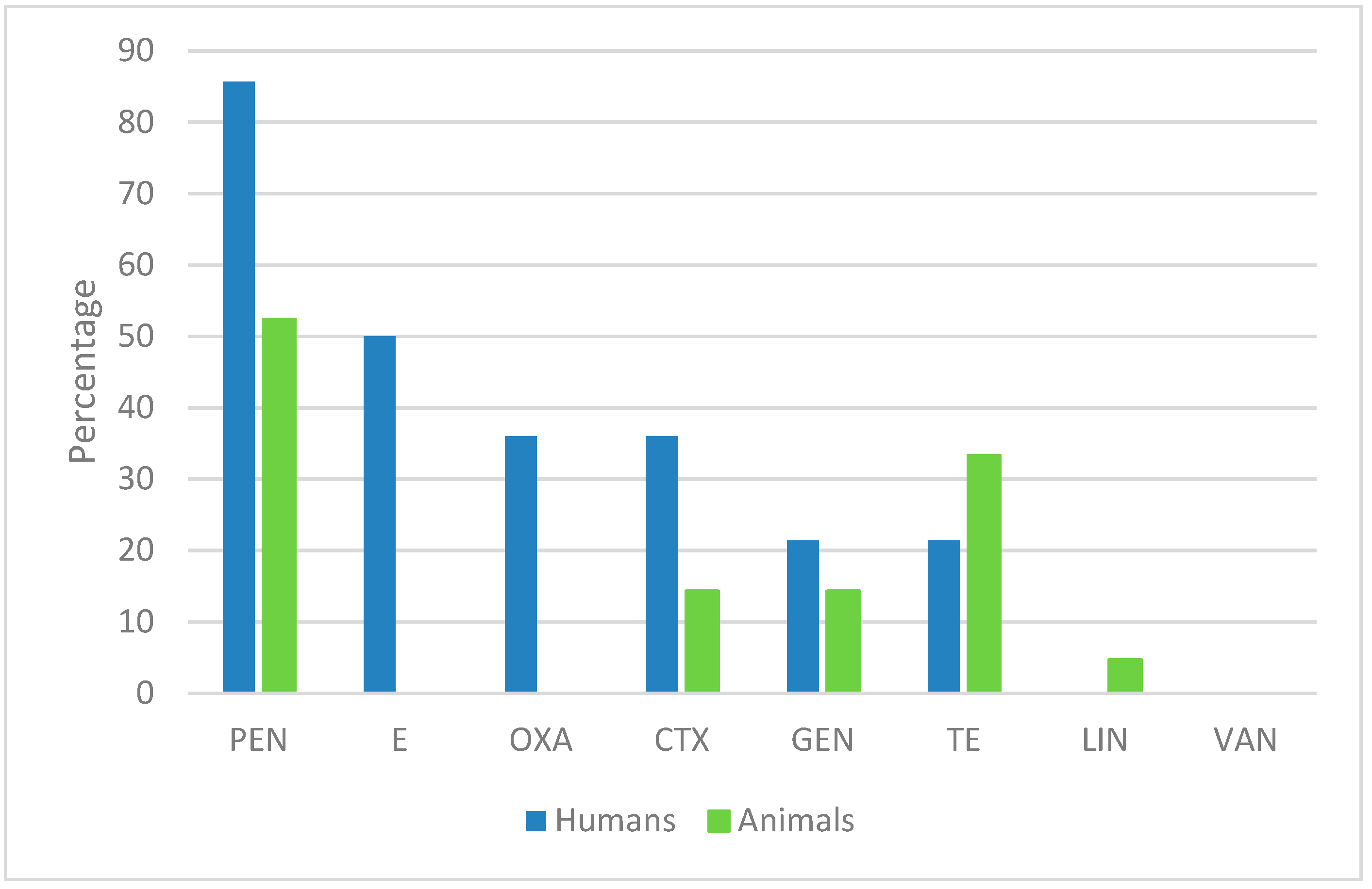 Antibiotics | Free Full-Text | Comparison of Antibiotic Resistance Profile and Biofilm Production of Staphylococcus aureus Isolates Derived from Human Specimens and Animal-Derived Samples Antibiotics | Free Full-Text | Comparison of Antibiotic Resistance Profile and Biofilm Production of Staphylococcus aureus Isolates Derived from Human Specimens and Animal-Derived Samples