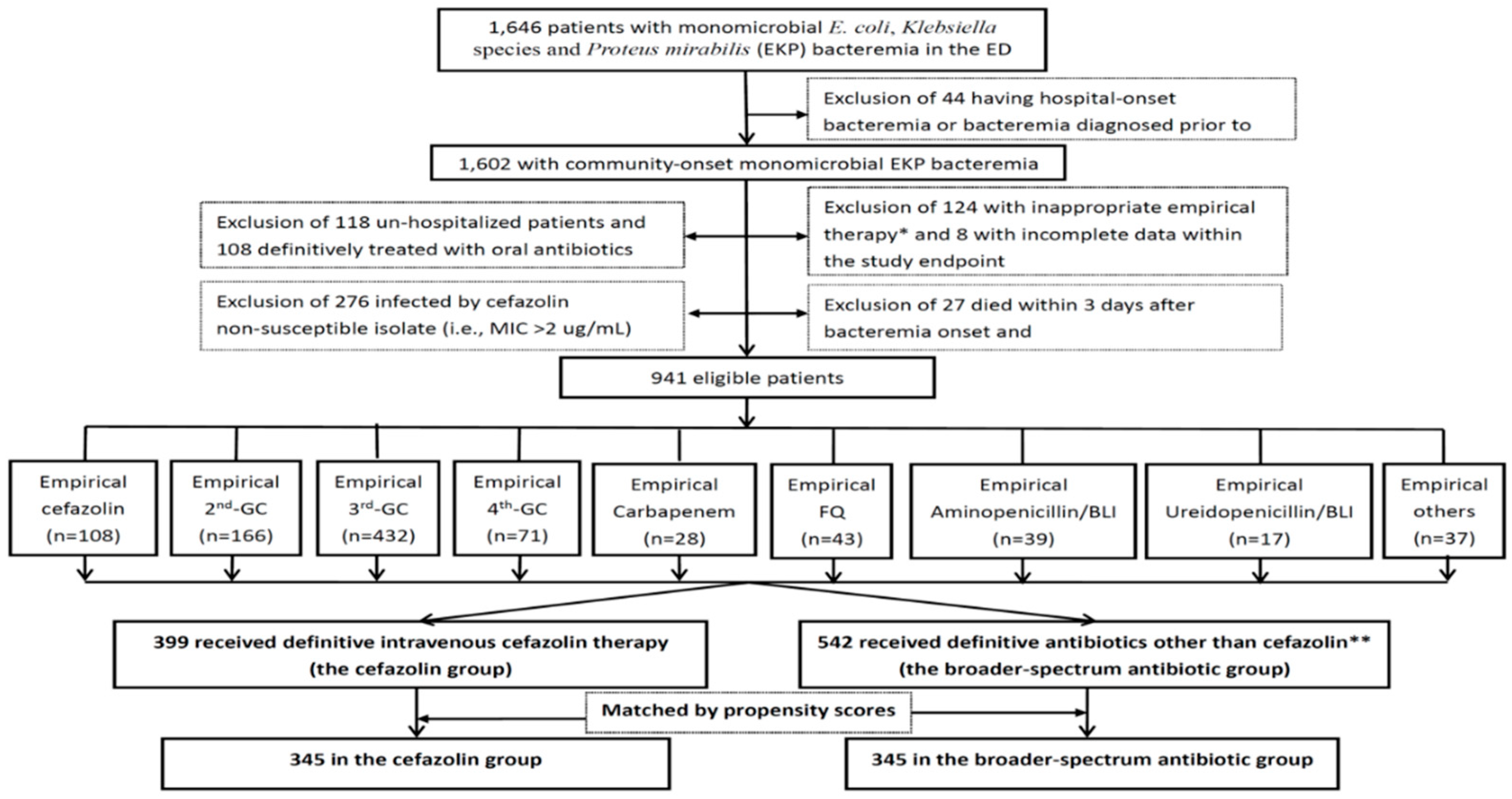 Empiric Antibiotic Therapy Chart