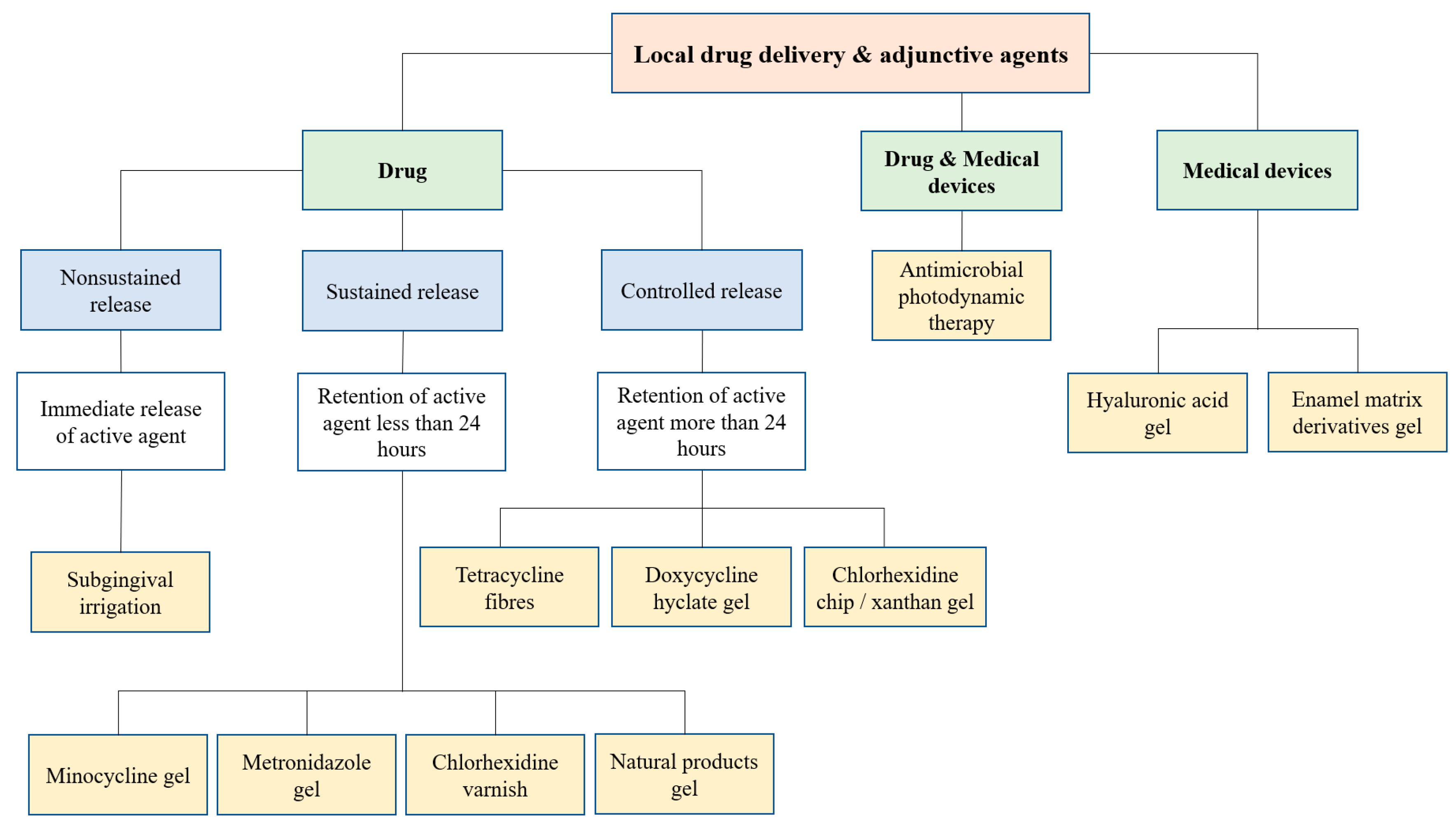 Antibiotics Free Full Text Commercial Local Pharmacotherapeutics And Adjunctive Agents For Nonsurgical Treatment Of Periodontitis A Contemporary Review Of Clinical Efficacies And Challenges Html Antibiotics Free Full Text Commercial Local Pharmacotherapeutics And Adjunctive Agents For Nonsurgical Treatment Of Periodontitis A Contemporary Review Of Clinical Efficacies And Challenges Html