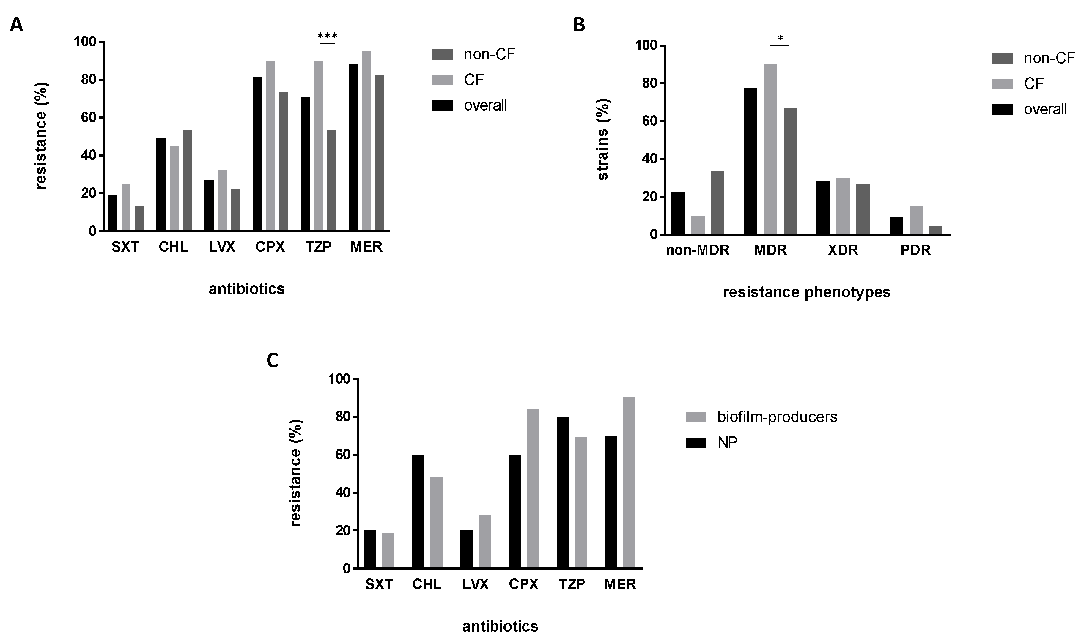 Antibiotics Free Full Text Clonal Diversity Biofilm Formation And Antimicrobial Resistance Among Stenotrophomonas Maltophilia Strains From Cystic Fibrosis And Non Cystic Fibrosis Patients Html Antibiotics Free Full Text Clonal Diversity Biofilm Formation And Antimicrobial Resistance Among Stenotrophomonas Maltophilia Strains From Cystic Fibrosis And Non Cystic Fibrosis Patients Html
