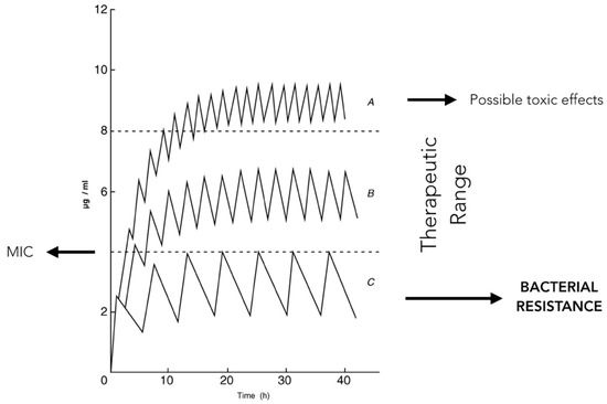 Antibiotics Free Full Text The Effect Of Different Antibiotic Regimens On Bacterial Resistance A Systematic Review Html