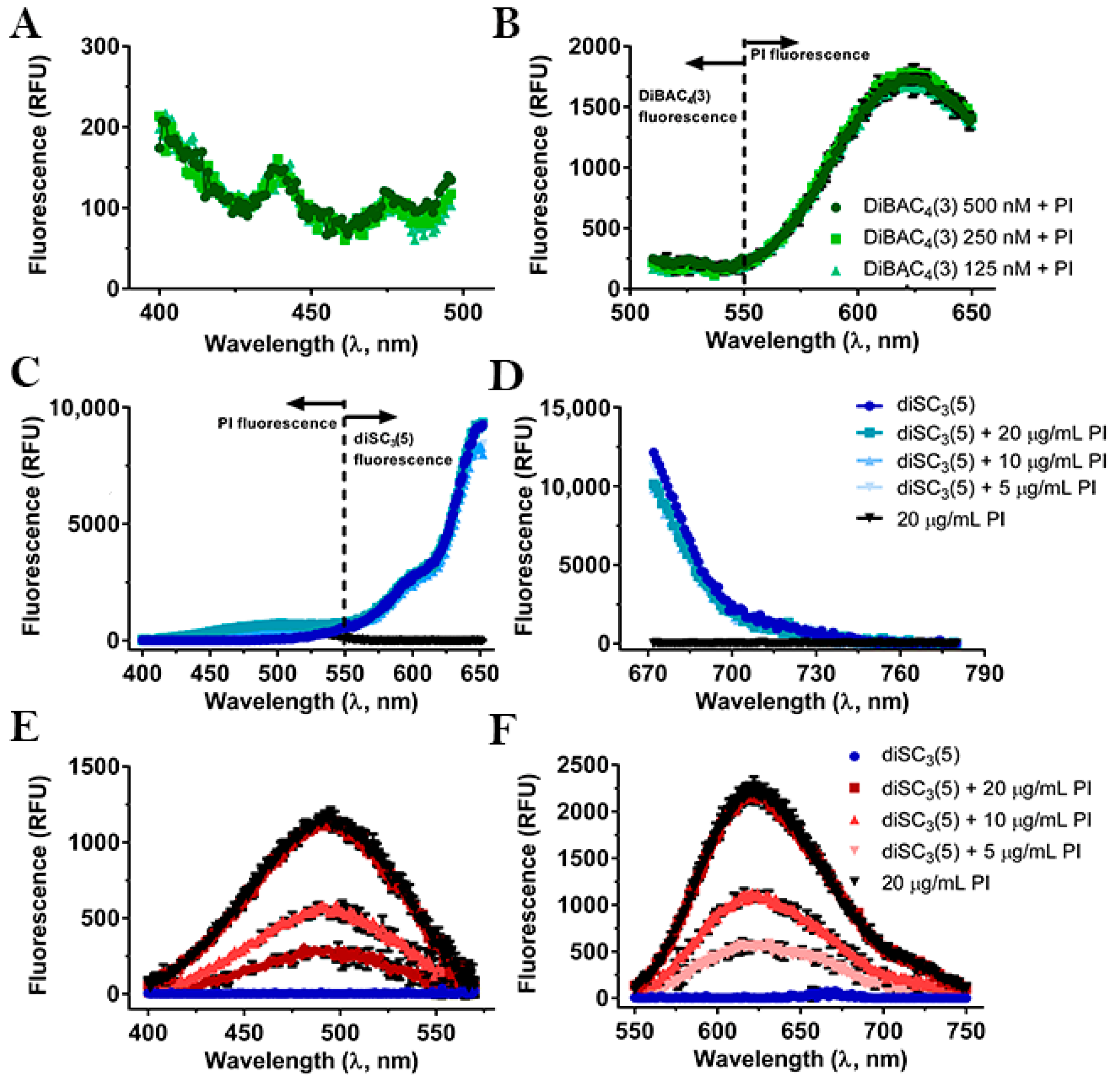 Antibiotics Free FullText A Rapid FluorescenceBased Microplate