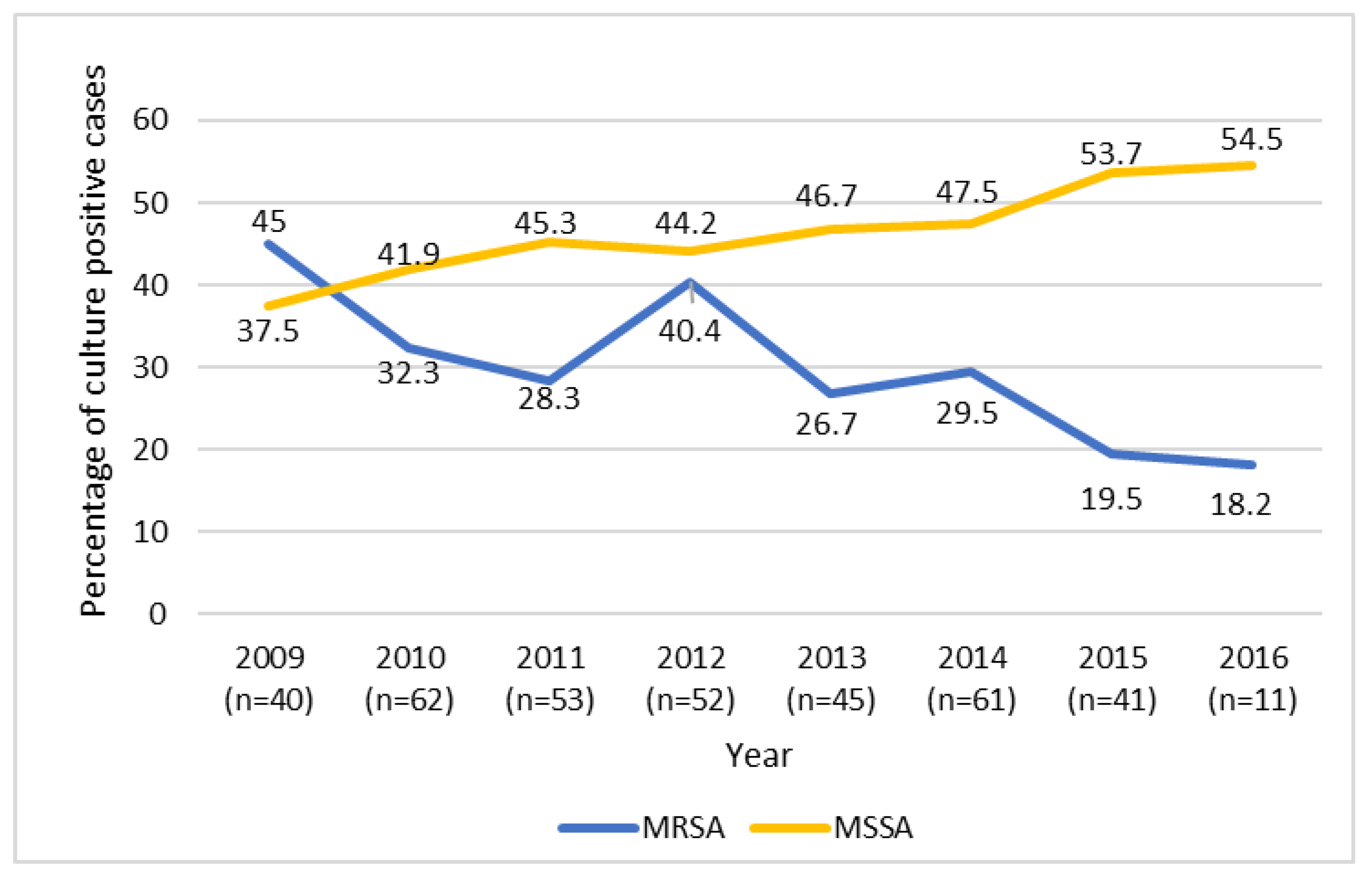 antibiotics free full text declining prevalence of methicillin resistant staphylococcus aureus septic arthritis and osteomyelitis in children implications for treatment html
