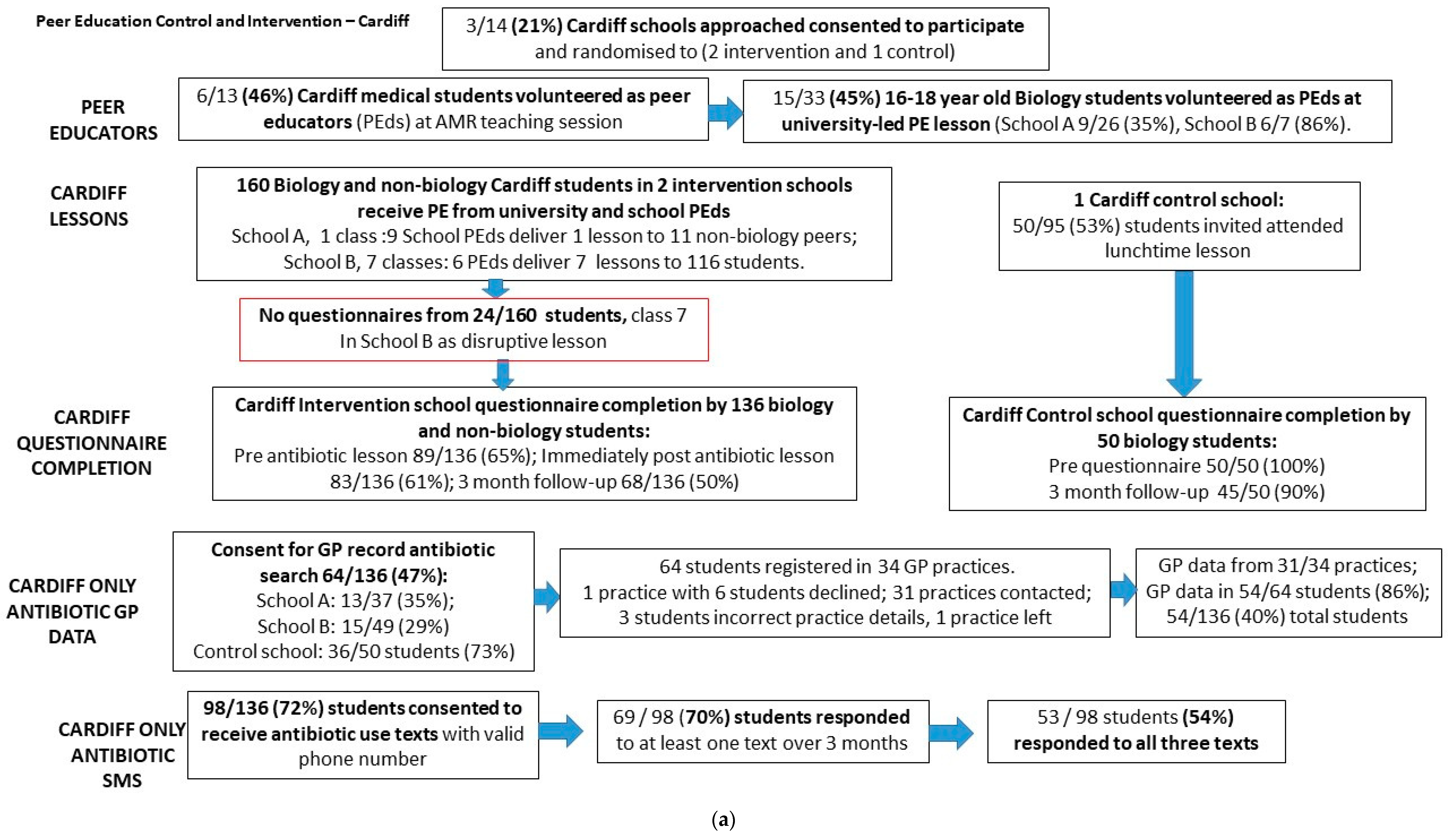 Antibiotics Free Full Text Peer Education As A Tool To Educate On Antibiotics Resistance And Use In 16 18 Year Olds A Feasibility Study Html