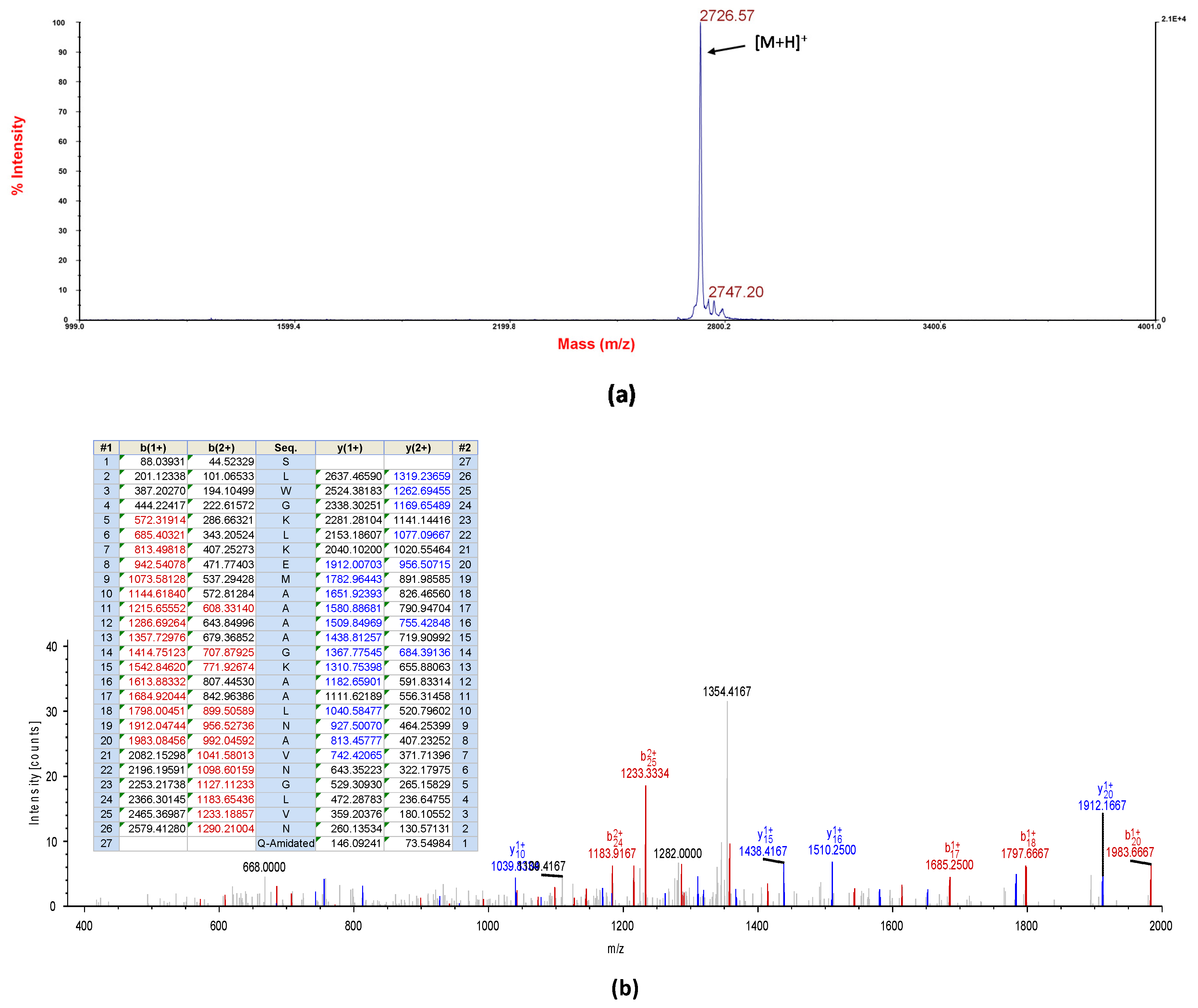 Antibiotics Free Full Text Identification And Rational Design Of A Novel Antibacterial Peptide Dermaseptin Ac From The Skin Secretion Of The Red Eyed Tree Frog Agalychnis Callidryas Html Antibiotics Free Full Text Identification And Rational Design Of A Novel Antibacterial Peptide Dermaseptin Ac From The Skin Secretion Of The Red Eyed Tree Frog Agalychnis Callidryas Html