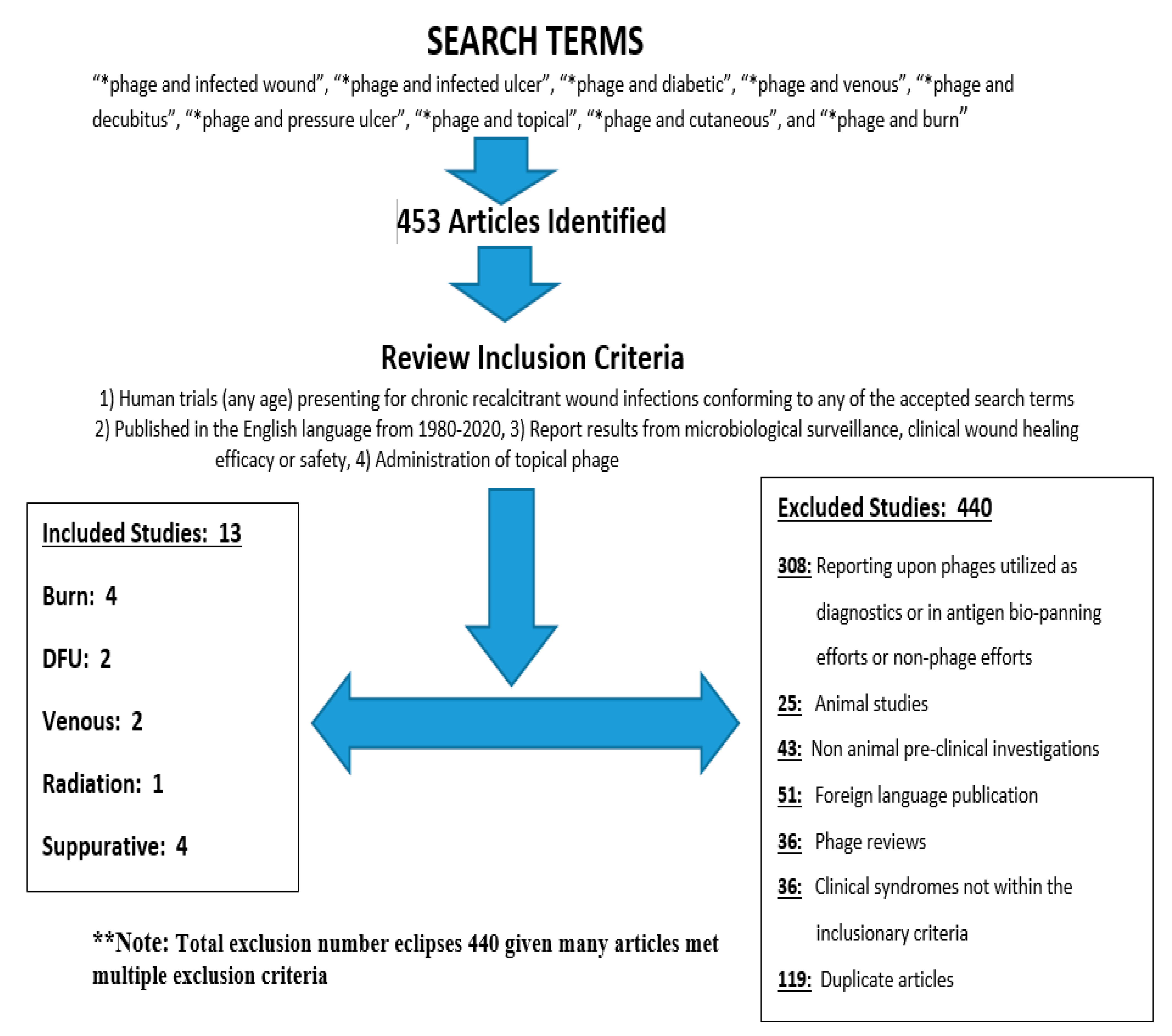 Forest plot of comparison: infection (biodegradable packings