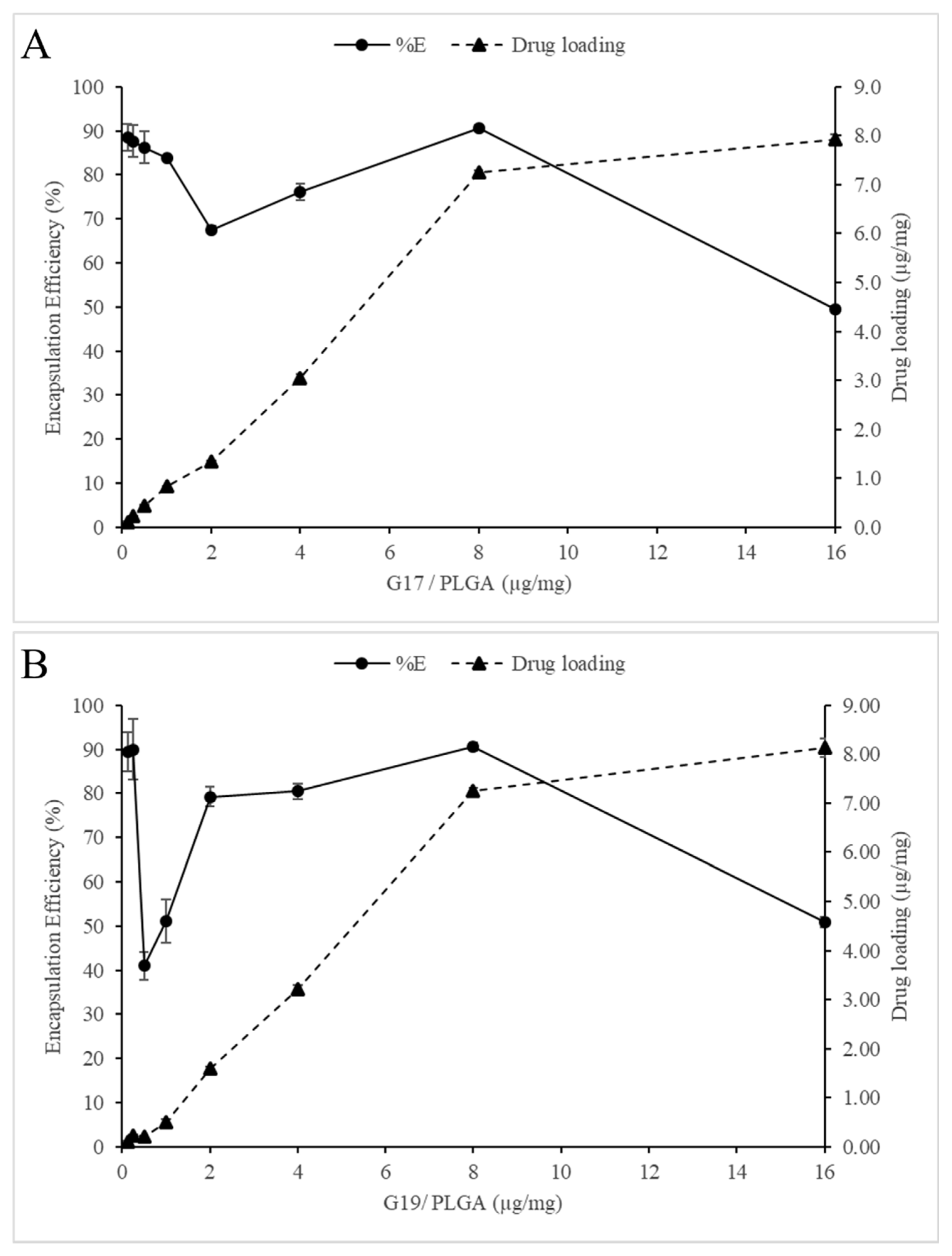 Antibiotics Free Full Text Potent And Specific Antibacterial Activity Against Escherichia Coli O157 H7 And Methicillin Resistant Staphylococcus Aureus Mrsa Of G17 And G19 Peptides Encapsulated Into Poly Lactic Co Glycolic Acid Plga Nanoparticles