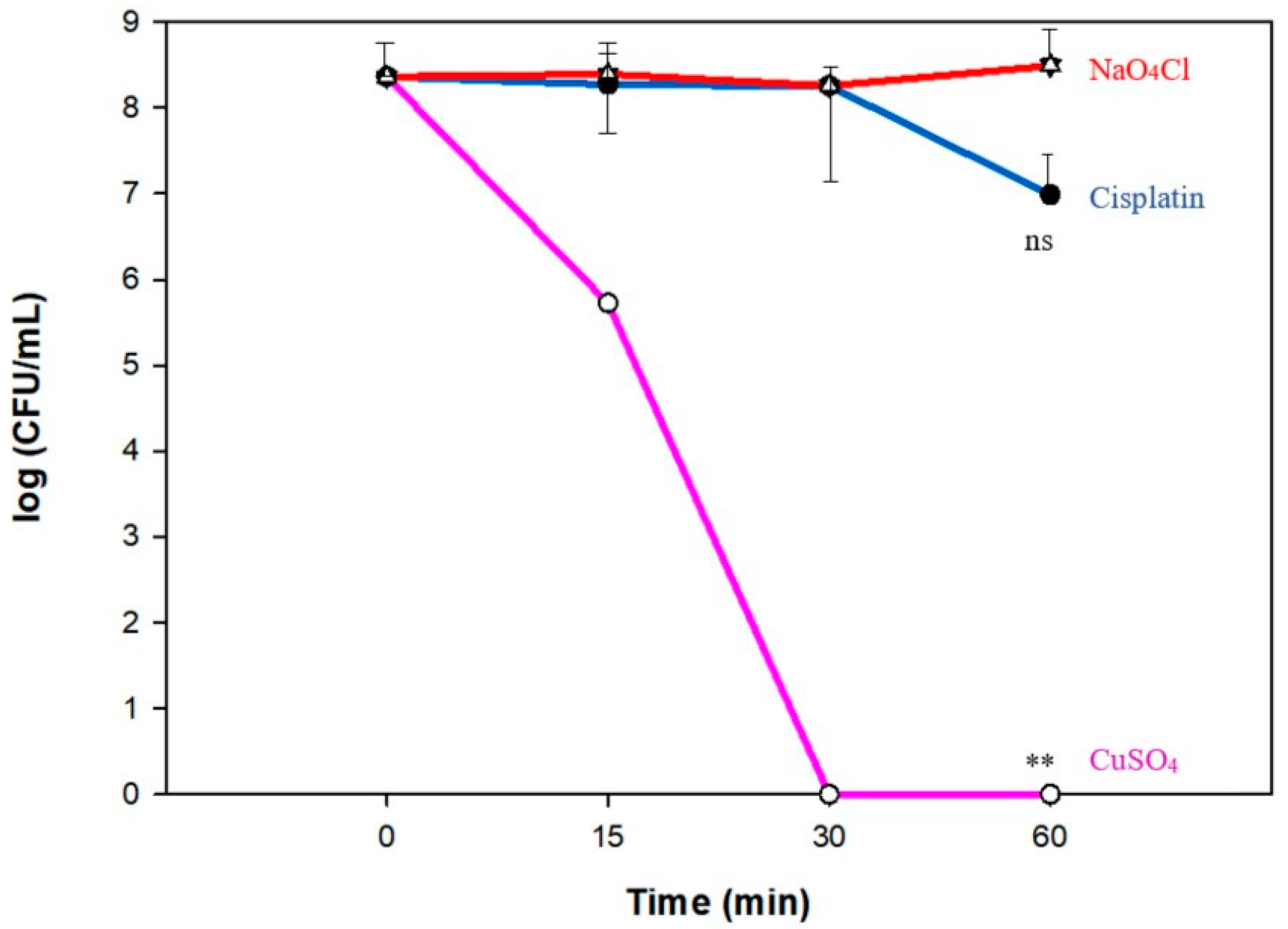 Antibiotics Free FullText Copper Kills Escherichia coli Persister