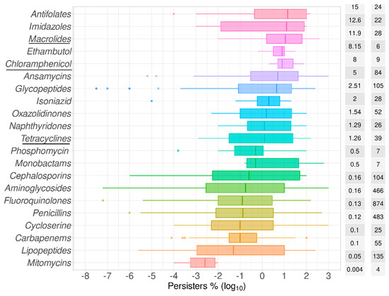 Antibiotics Free Full Text A Quantitative Survey Of Bacterial Persistence In The Presence Of Antibiotics Towards Antipersister Antimicrobial Discovery Html