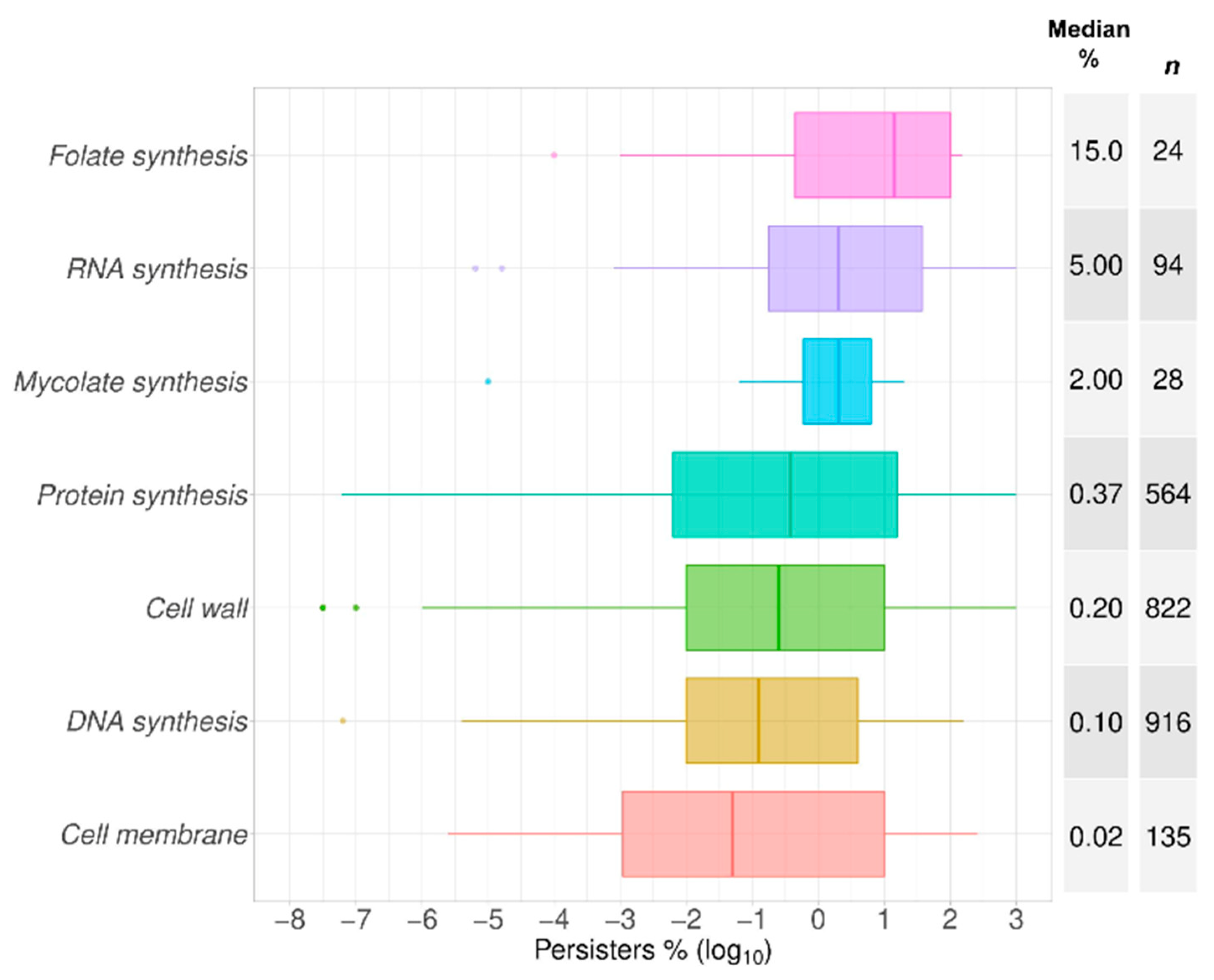 Antibiotics Free Full Text A Quantitative Survey Of Bacterial Persistence In The Presence Of Antibiotics Towards Antipersister Antimicrobial Discovery Html