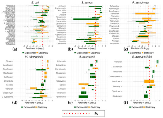 Antibiotics Free Full Text A Quantitative Survey Of Bacterial Persistence In The Presence Of Antibiotics Towards Antipersister Antimicrobial Discovery Html