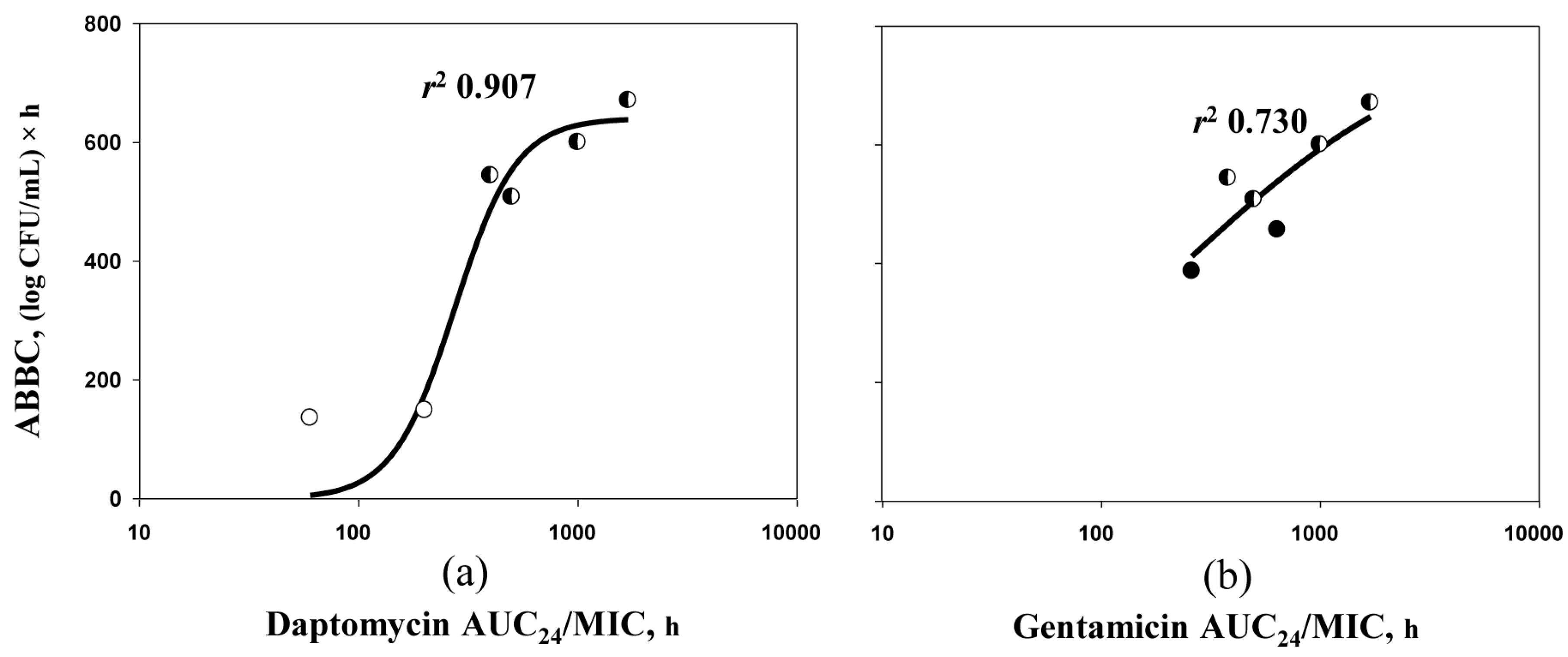 Antibiotics Free Full Text Verification Of A Novel Approach To Predicting Effects Of Antibiotic Combinations In Vitro Dynamic Model Study With Daptomycin And Gentamicin Against Staphylococcus Aureus Html Antibiotics Free Full Text Verification Of A Novel Approach To Predicting Effects Of Antibiotic Combinations In Vitro Dynamic Model Study With Daptomycin And Gentamicin Against Staphylococcus Aureus Html