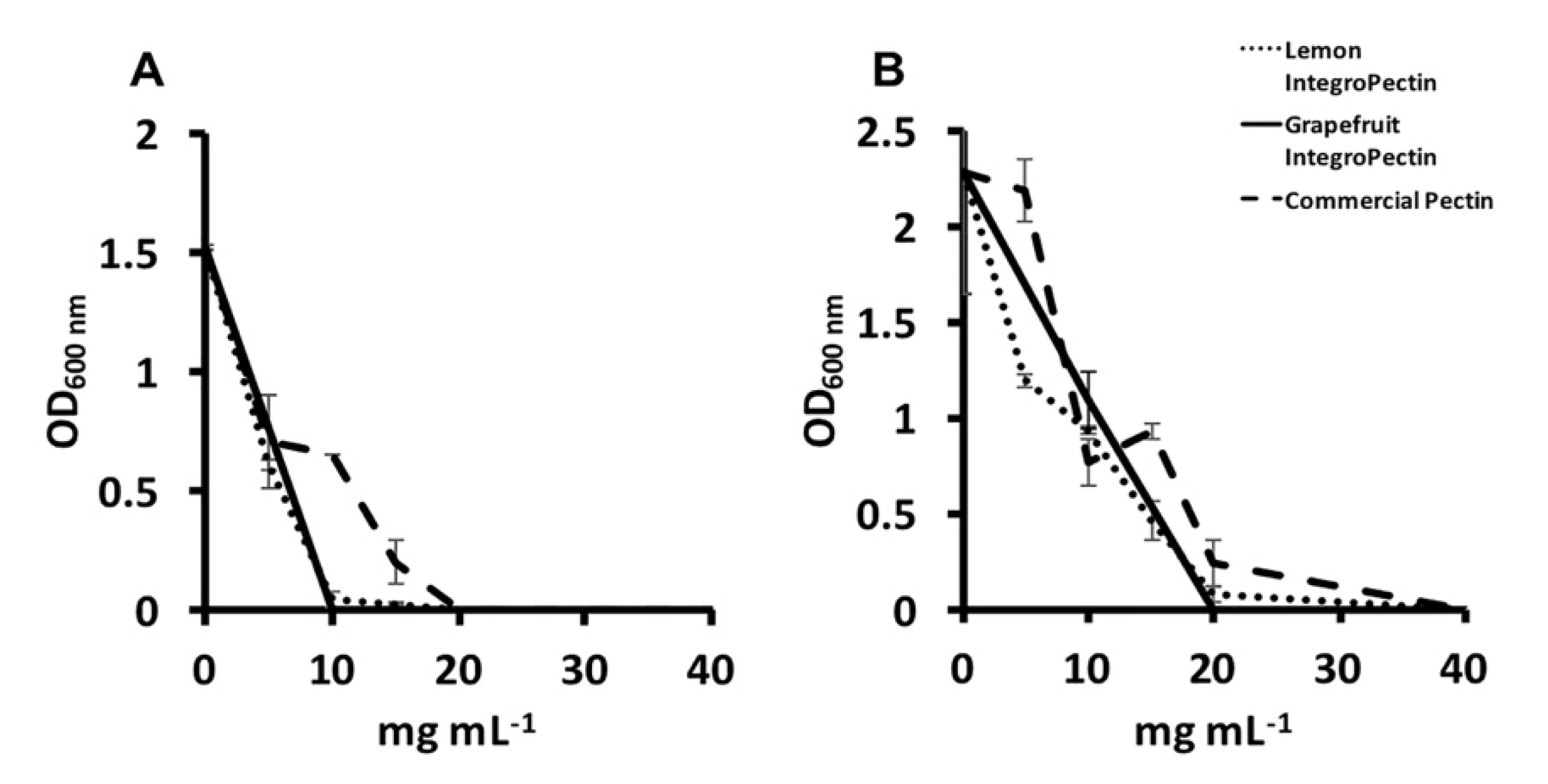 Antibiotics Free Full Text A New Water Soluble Bactericidal Agent For The Treatment Of Infections Caused By Gram Positive And Gram Negative Bacterial Strains Html