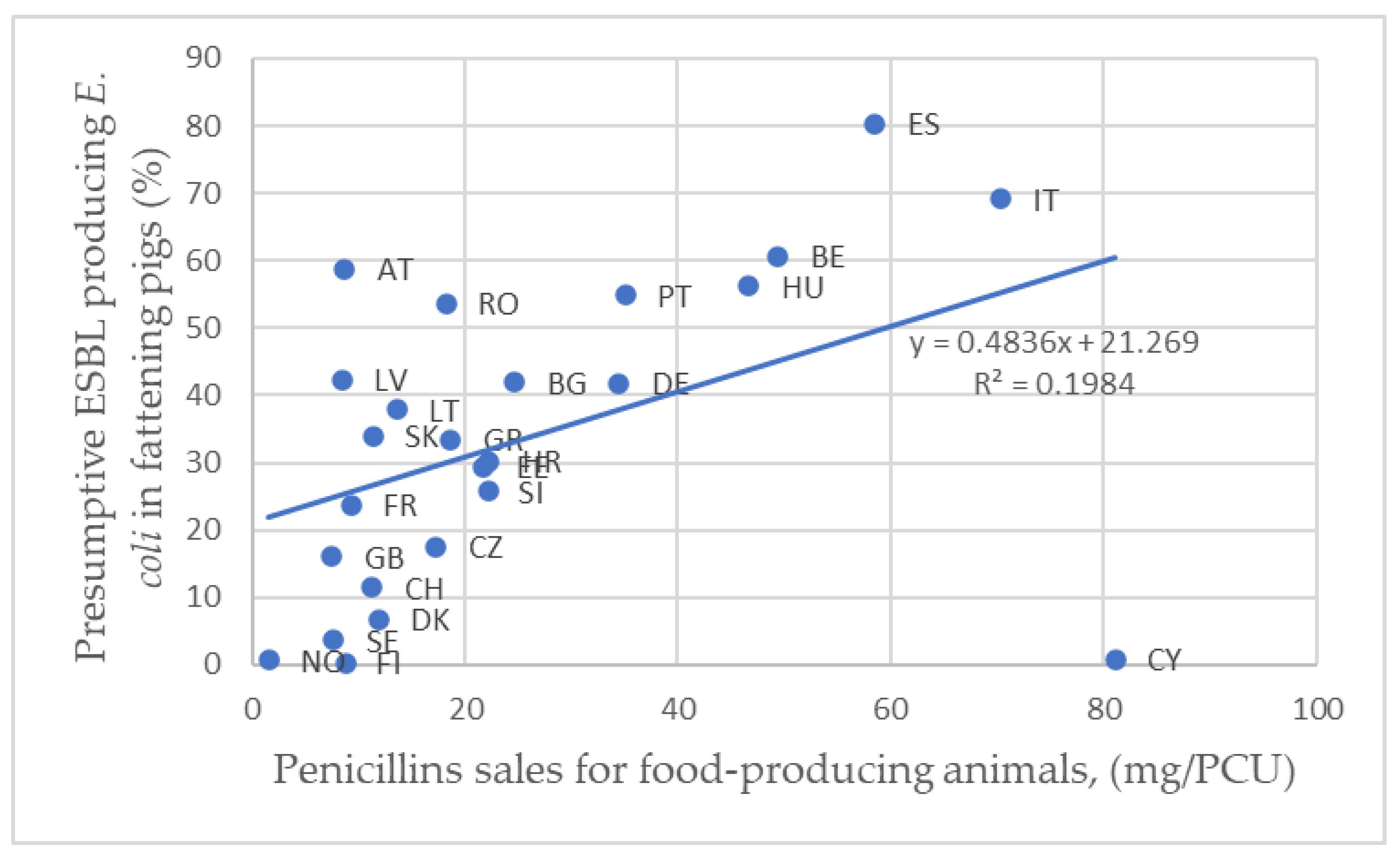 Antibiotics Free Full Text Extended Spectrum B Lactamase Esbl Producing Escherichia Coli In Pigs And Pork Meat In The European Union Html