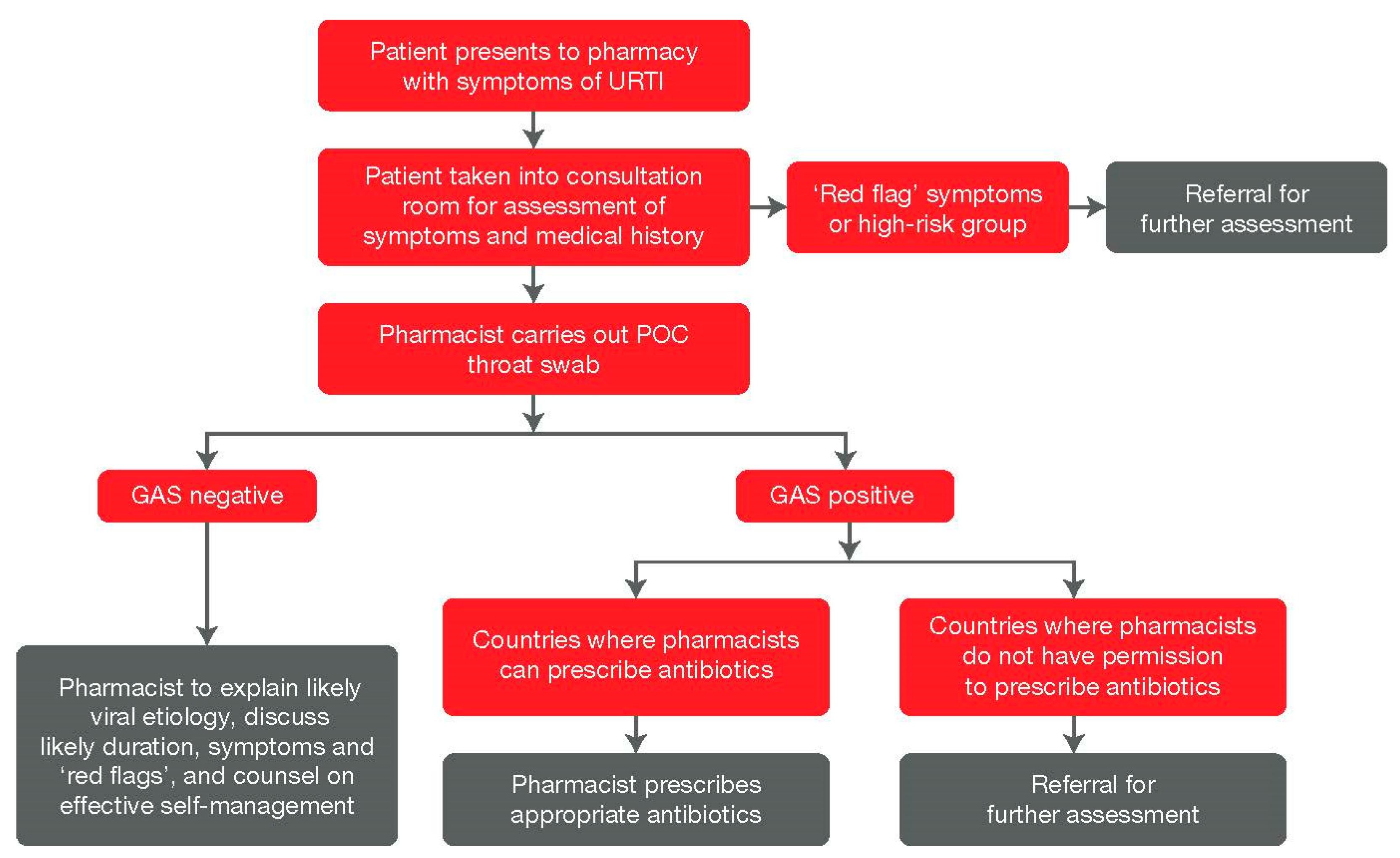 Antibiotics Free Full-text Point-of-care Testing For Pharyngitis In The Pharmacy Html