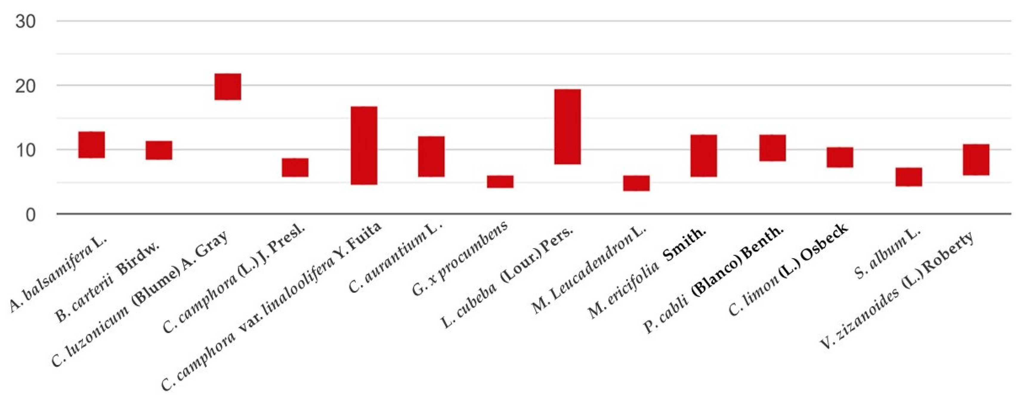 Antibiotics Free Full Text Chemical Composition And Antimicrobial Activity Of Selected Essential Oils Against Staphylococcus Spp Isolated From Human Semen Html