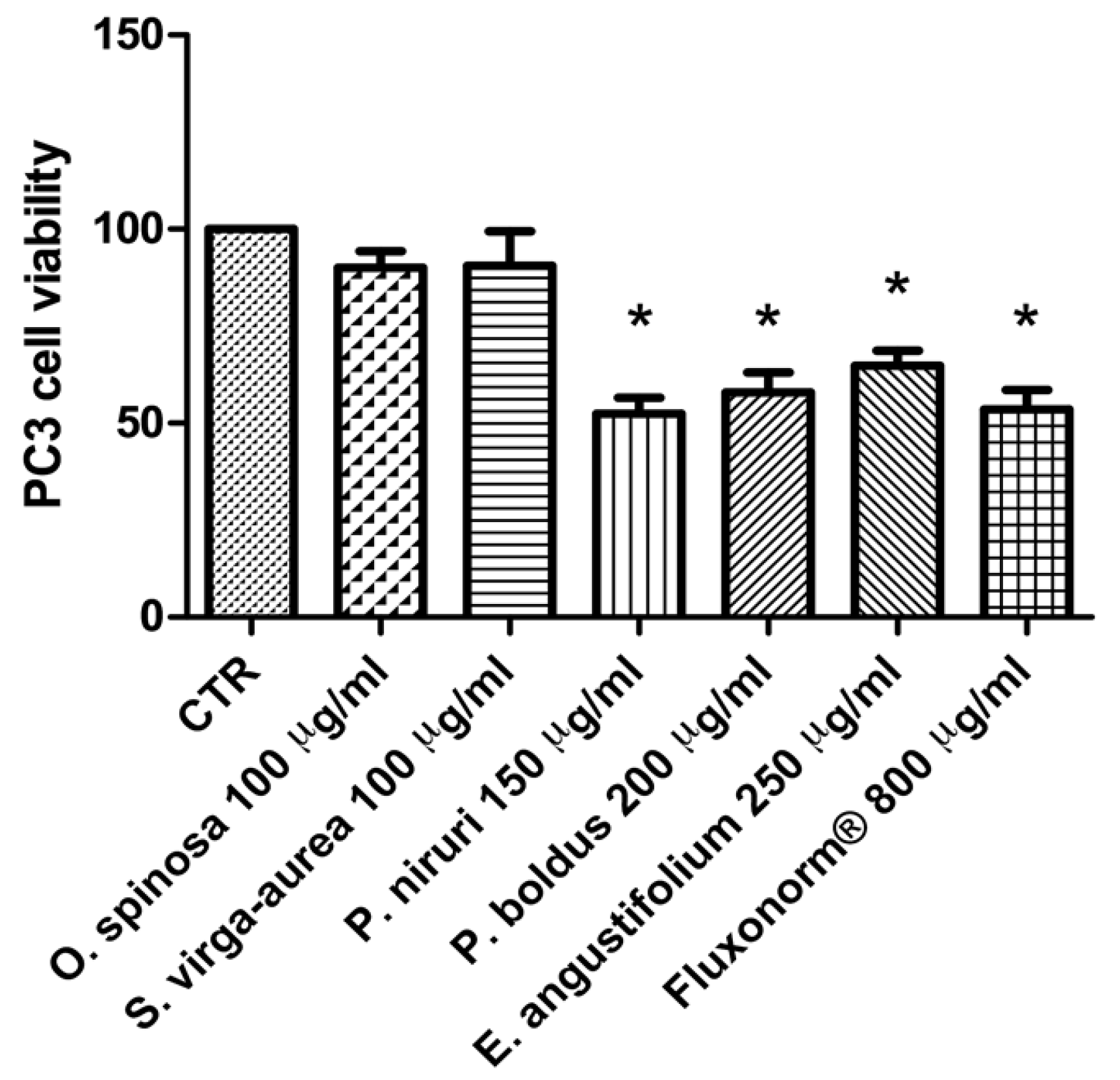 Antibiotics Free Full Text Phenolic Content And Antimicrobial And Anti Inflammatory Effects Of Solidago Virga Aurea Phyllanthus Niruri Epilobium Angustifolium Peumus Boldus And Ononis Spinosa Extracts Html