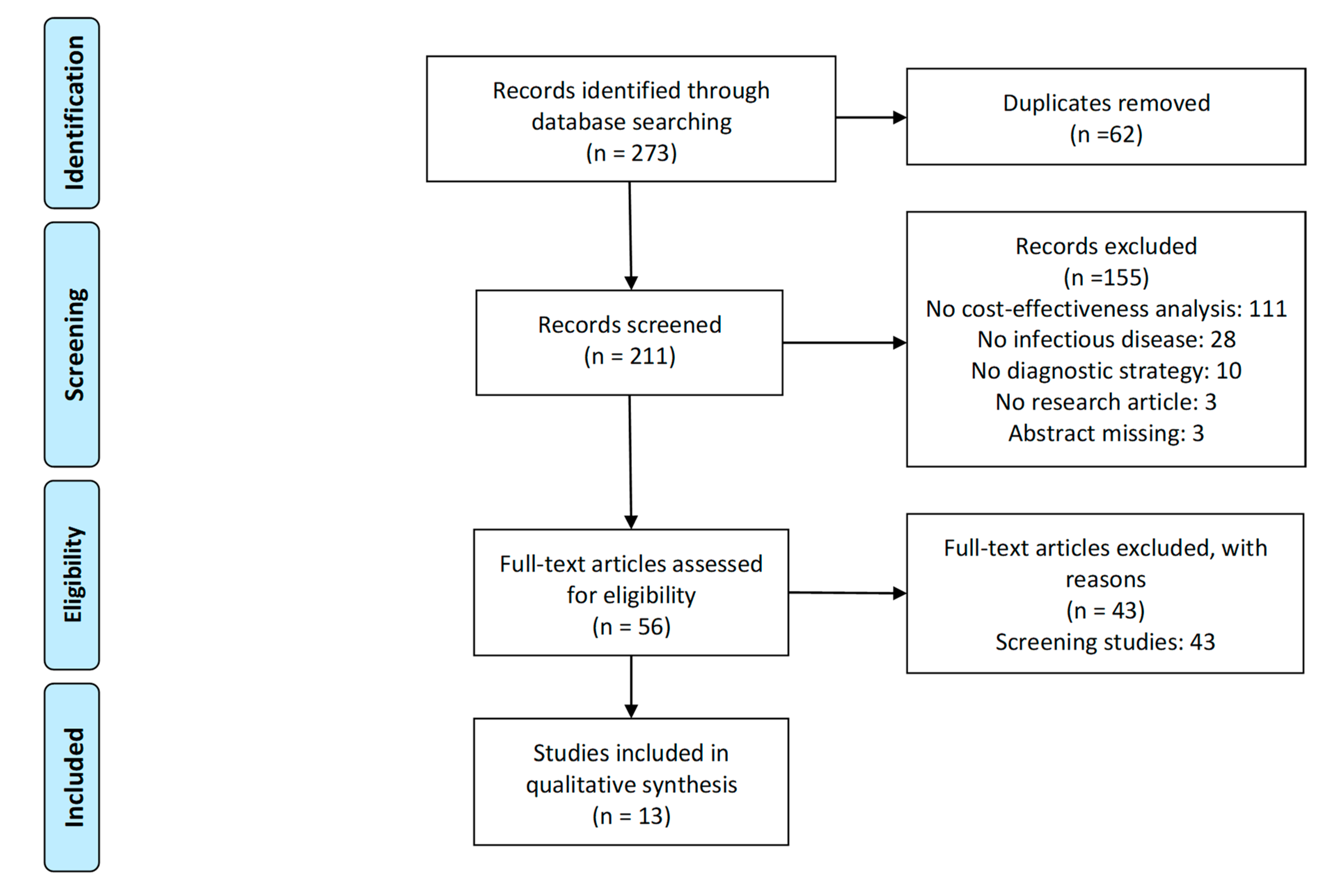 Effectiveness of management strategies for uninvestigated dyspepsia:  systematic review and network meta-analysis