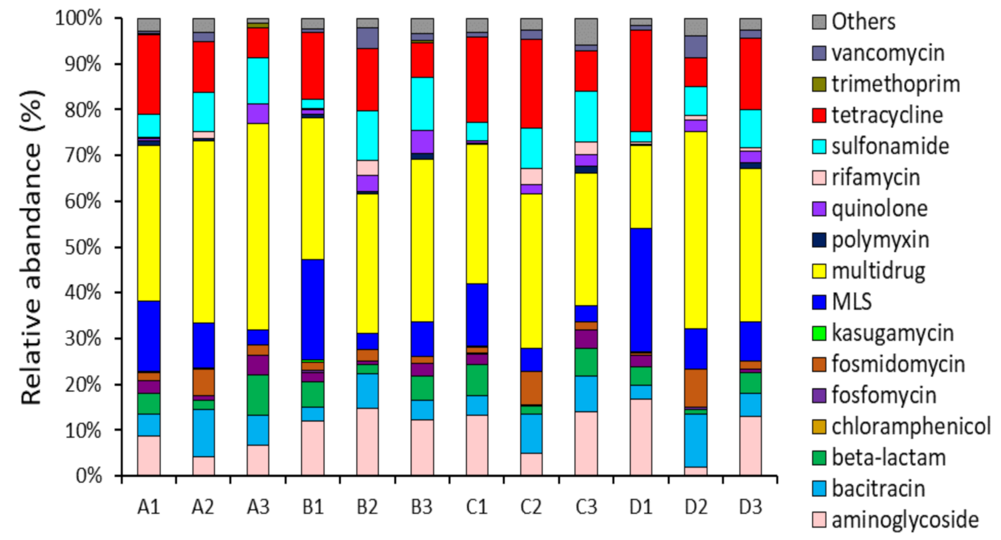 Antibiotics Free FullText Investigation of the Prevalence of Antibiotic Resistance Genes