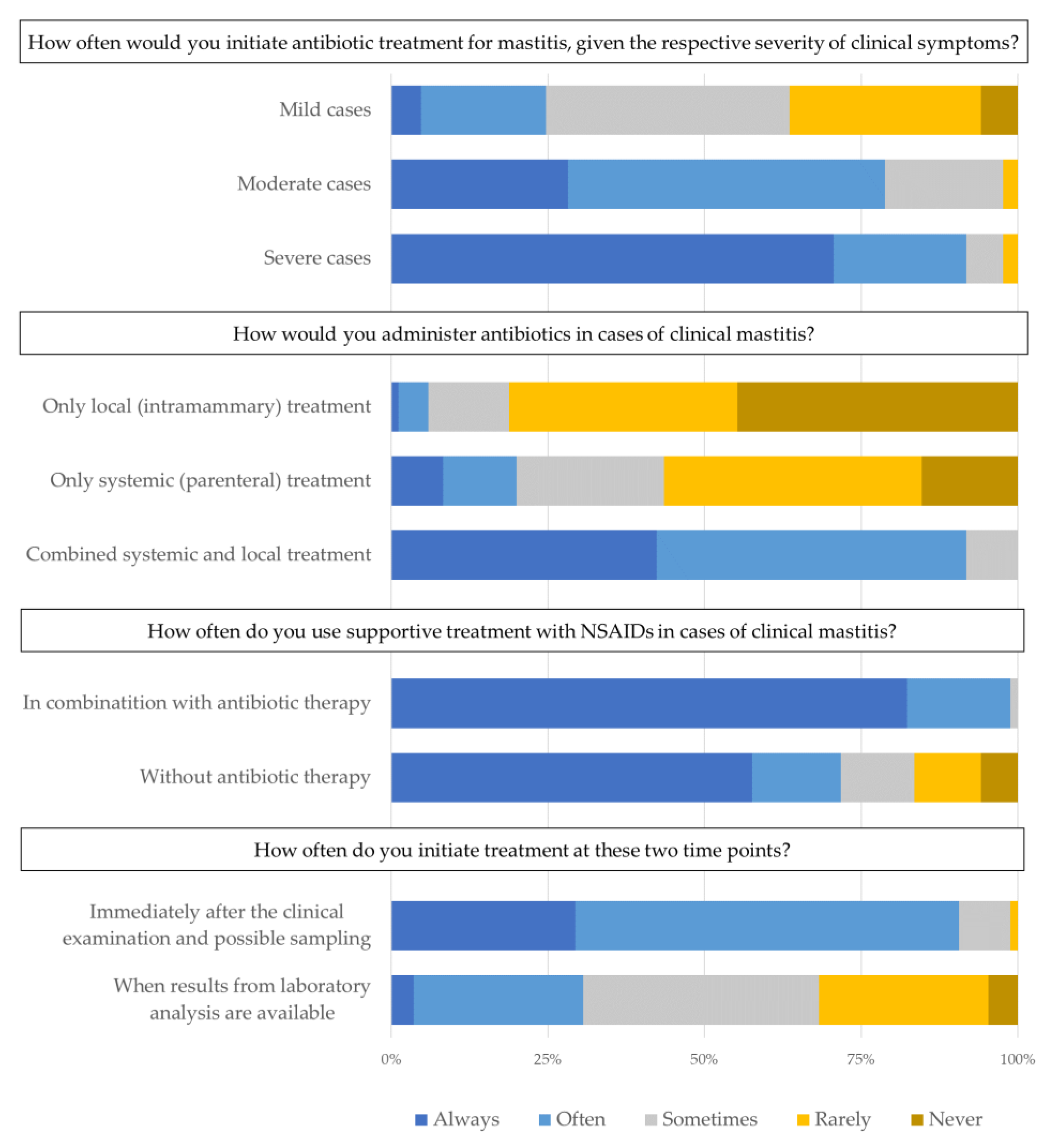 Antibiotics Free Full Text Veterinary Treatment Approach And Antibiotic Usage For Clinical Mastitis In Danish Dairy Herds