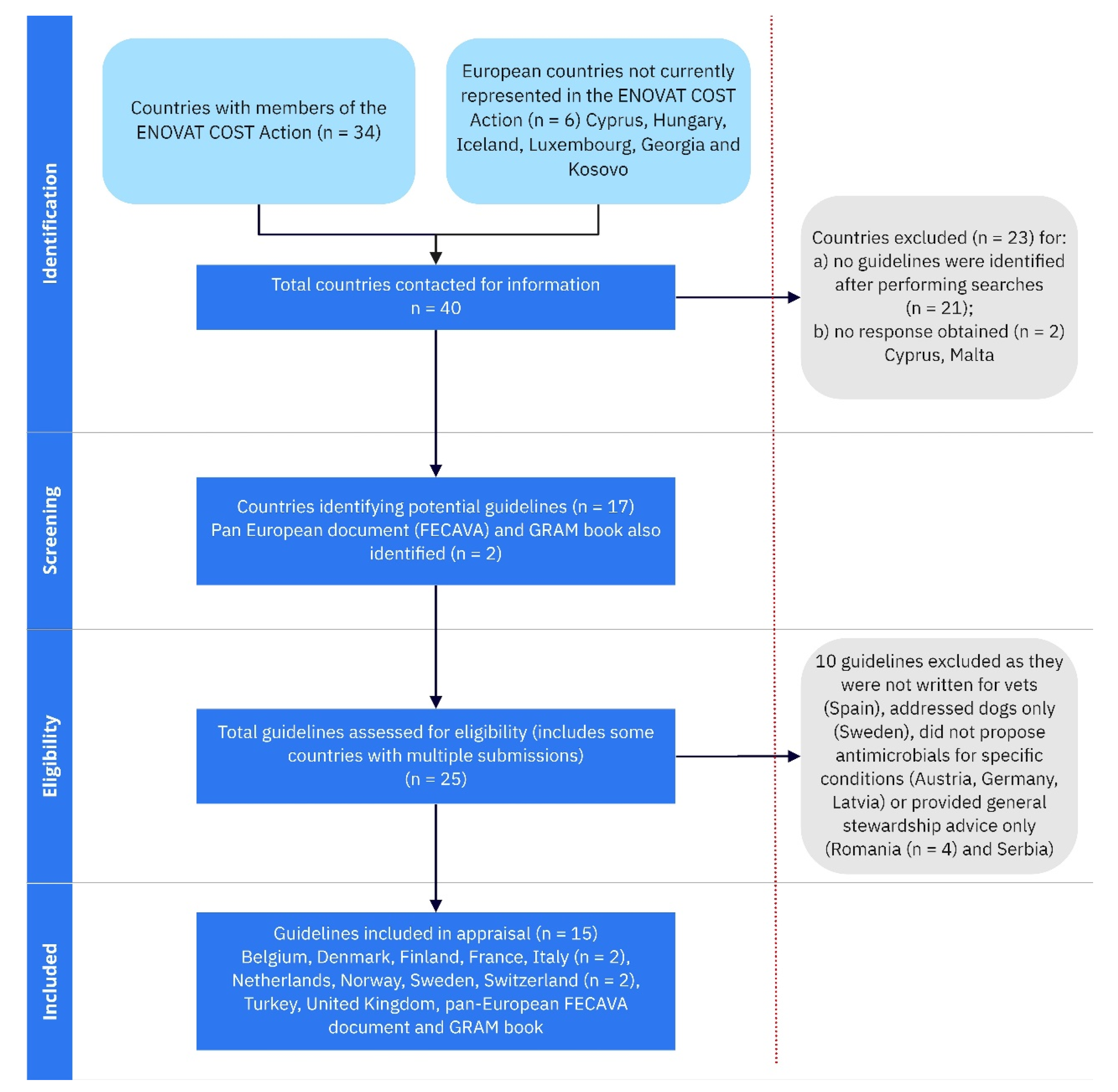 Antibiotics | Free Full-Text | Overview and Evaluation of Existing Guidelines for Rational Antimicrobial Use in Small-Animal Veterinary Practice in Europe Antibiotics | Free Full-Text | Overview and Evaluation of Existing Guidelines for Rational Antimicrobial Use in Small-Animal Veterinary Practice in Europe