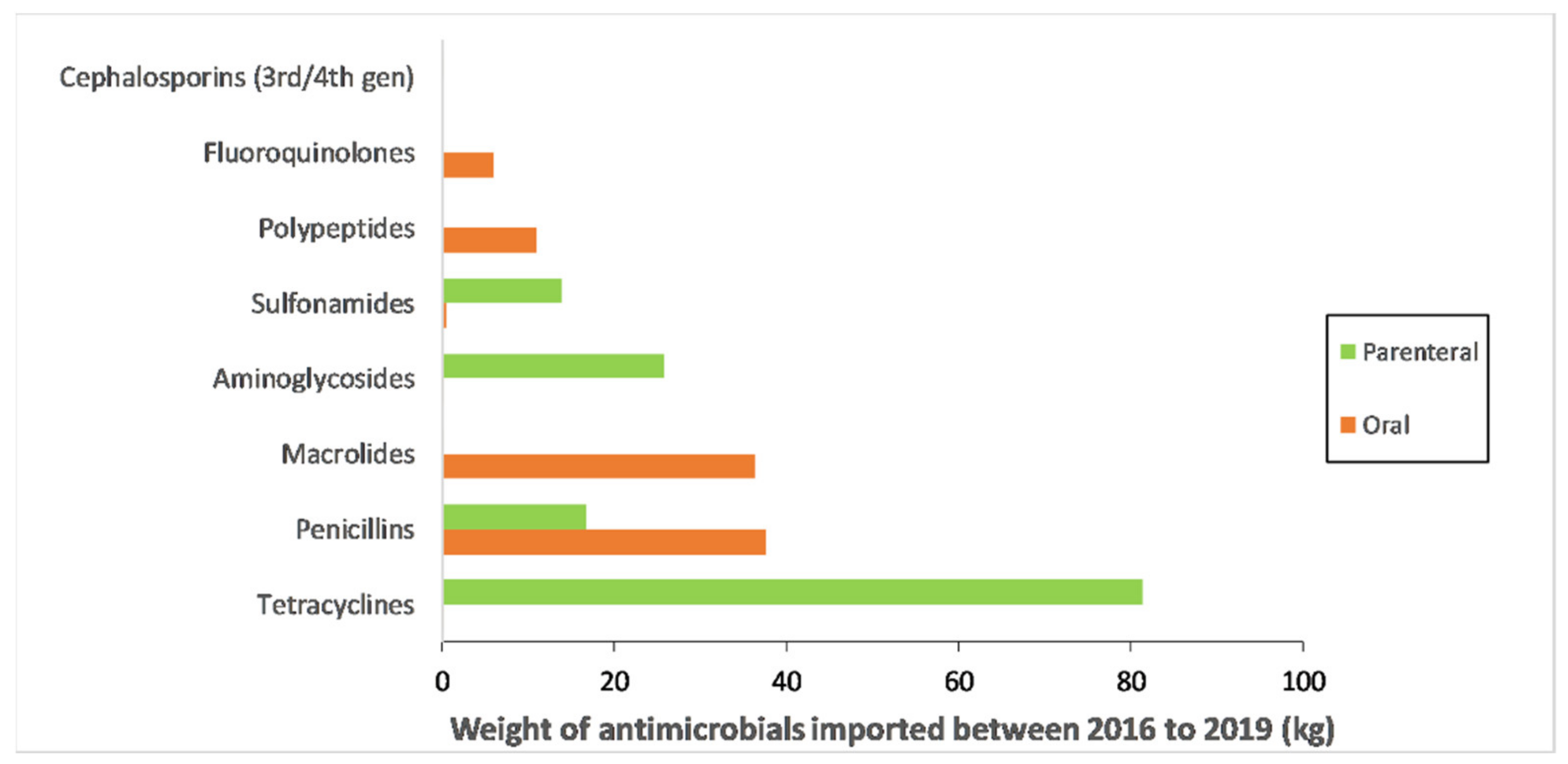Antibiotics Free FullText Antimicrobial Use in Animals in Timor