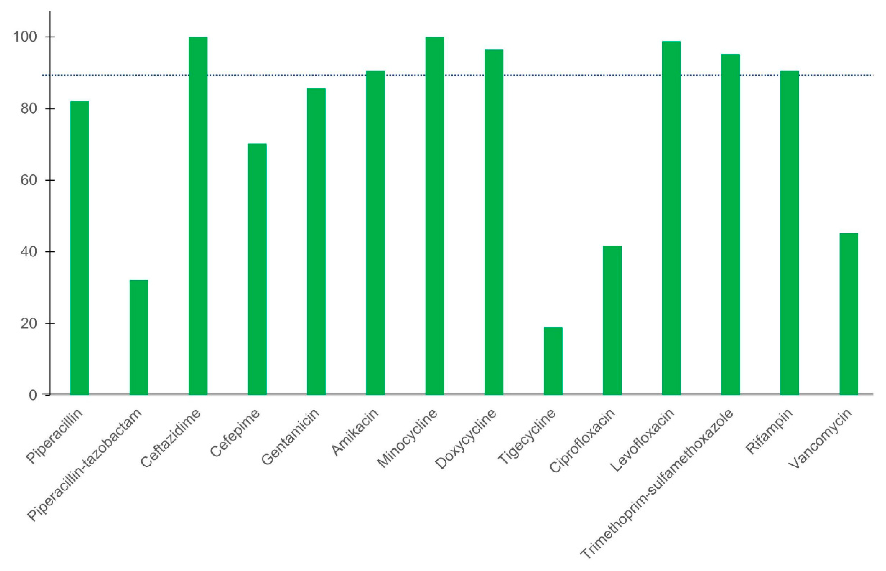 Antibiotics 10 00450 g001