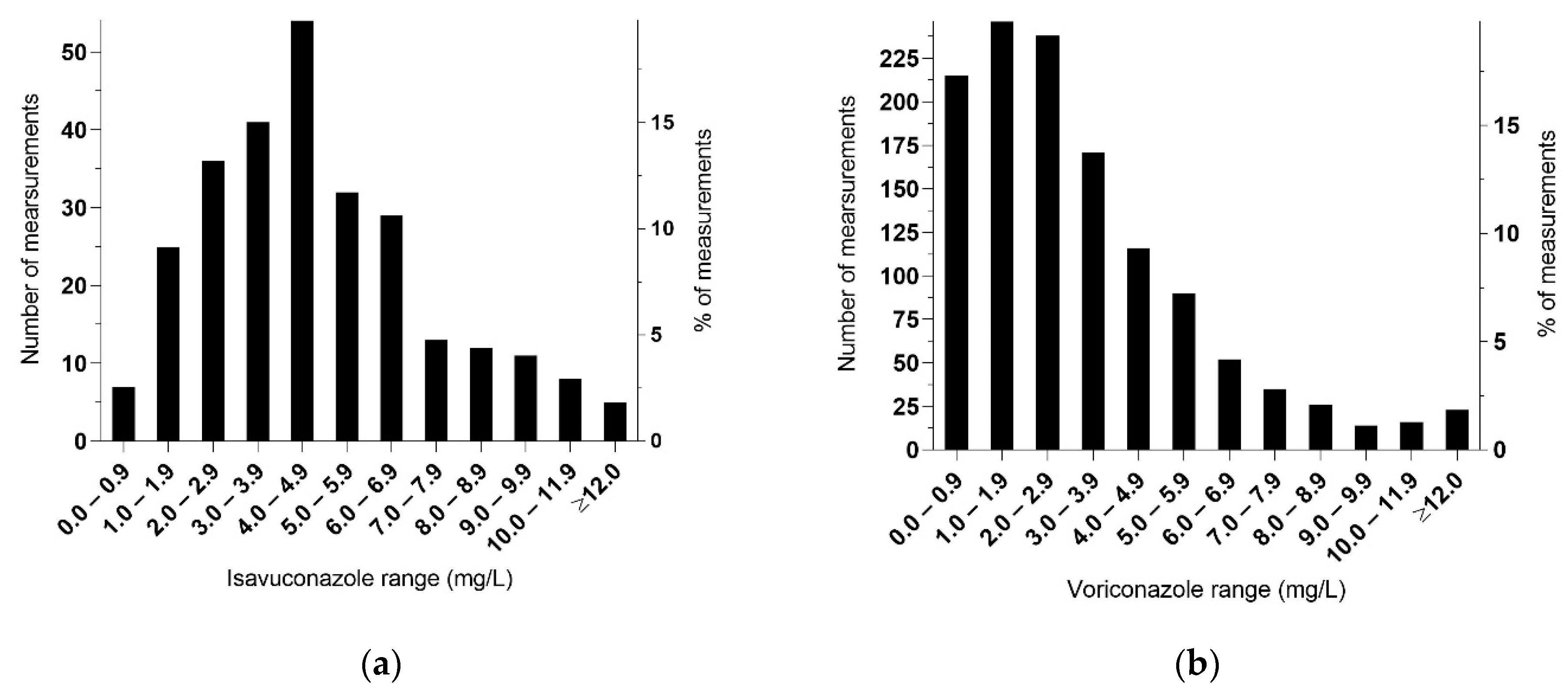 Antibiotics Free Full Text Therapeutic Drug Monitoring Of Isavuconazole Serum Concentration Variability And Success Rates For Reaching Target In Comparison With Voriconazole