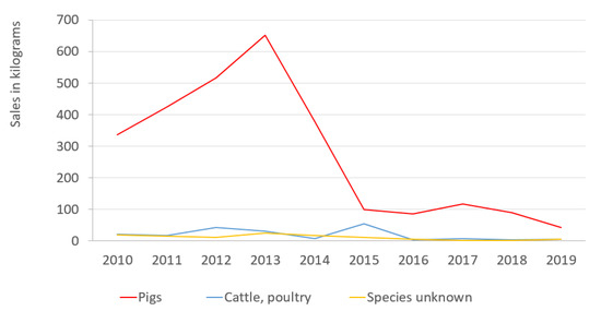 Antibiotics Free FullText The Use of Colistin in Food