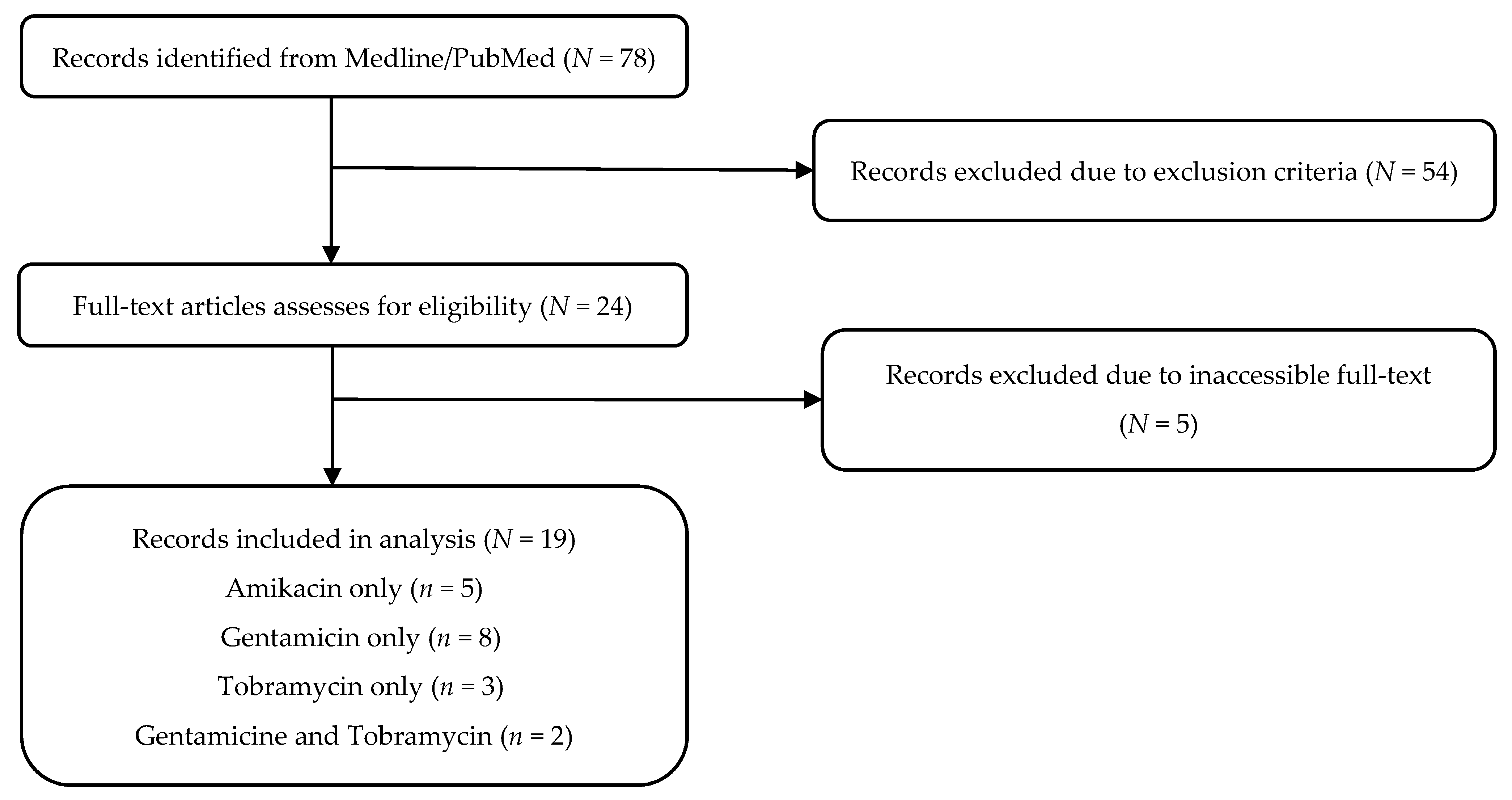 Antibiotics 10 00507 g001 Antibiotics 10 00507 g001