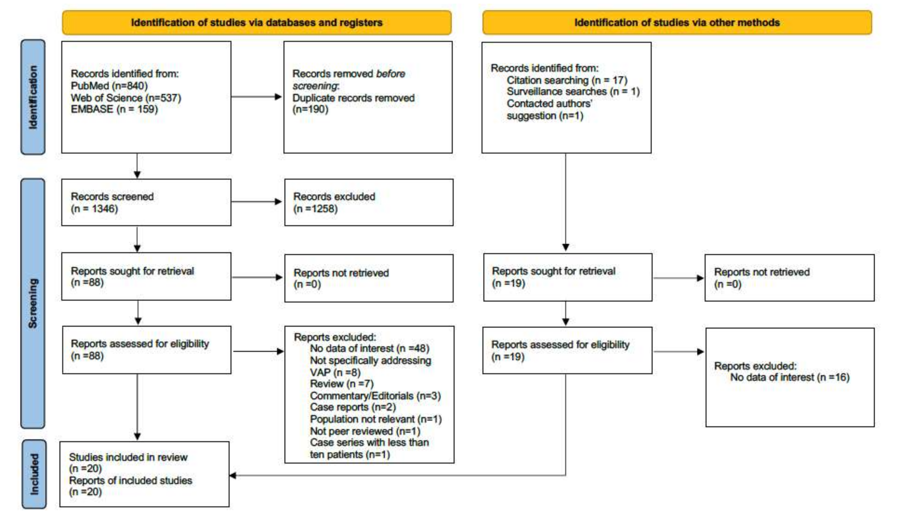 PRISMA 2020 explanation and elaboration: updated guidance and exemplars for  reporting systematic reviews