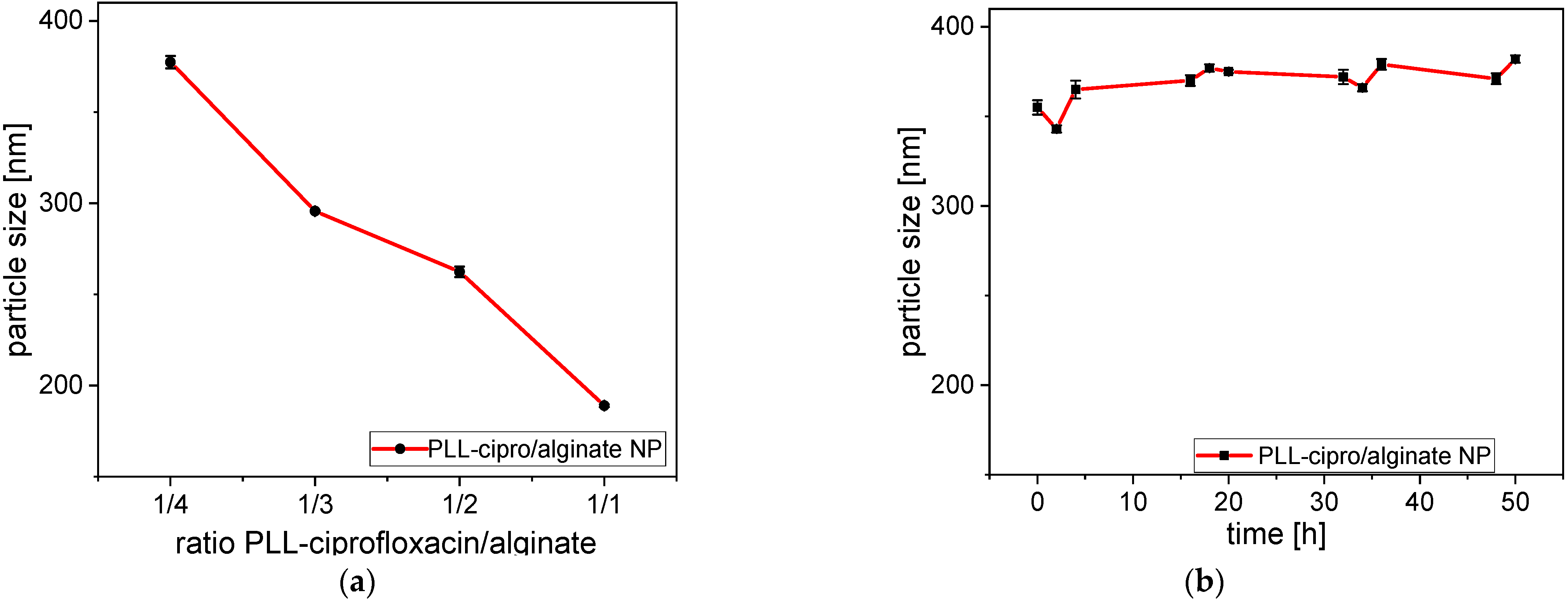 Ciprofloxacin ratio 500 mg