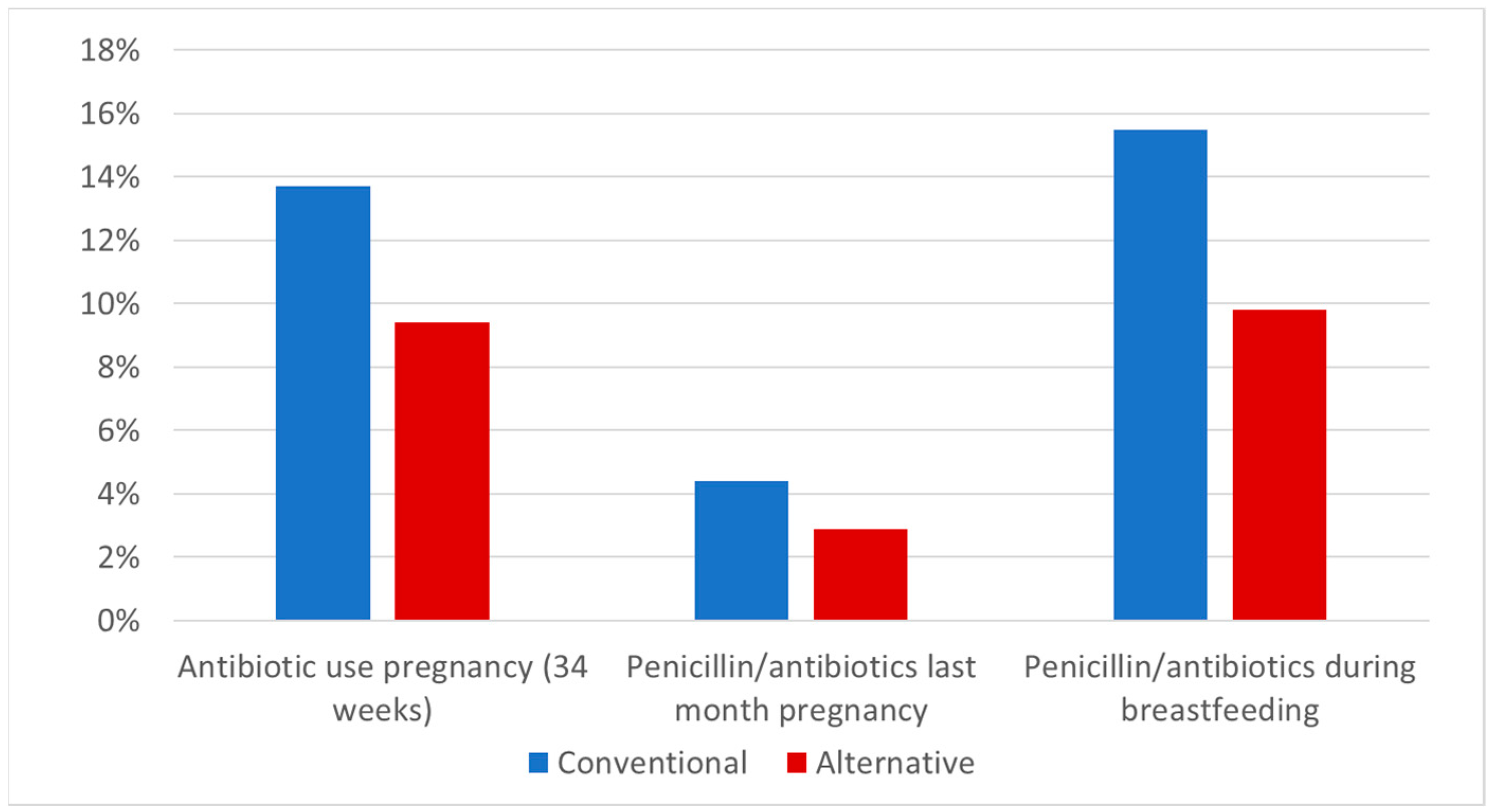 Antibiotics Free FullText Influence of Alternative Lifestyles on