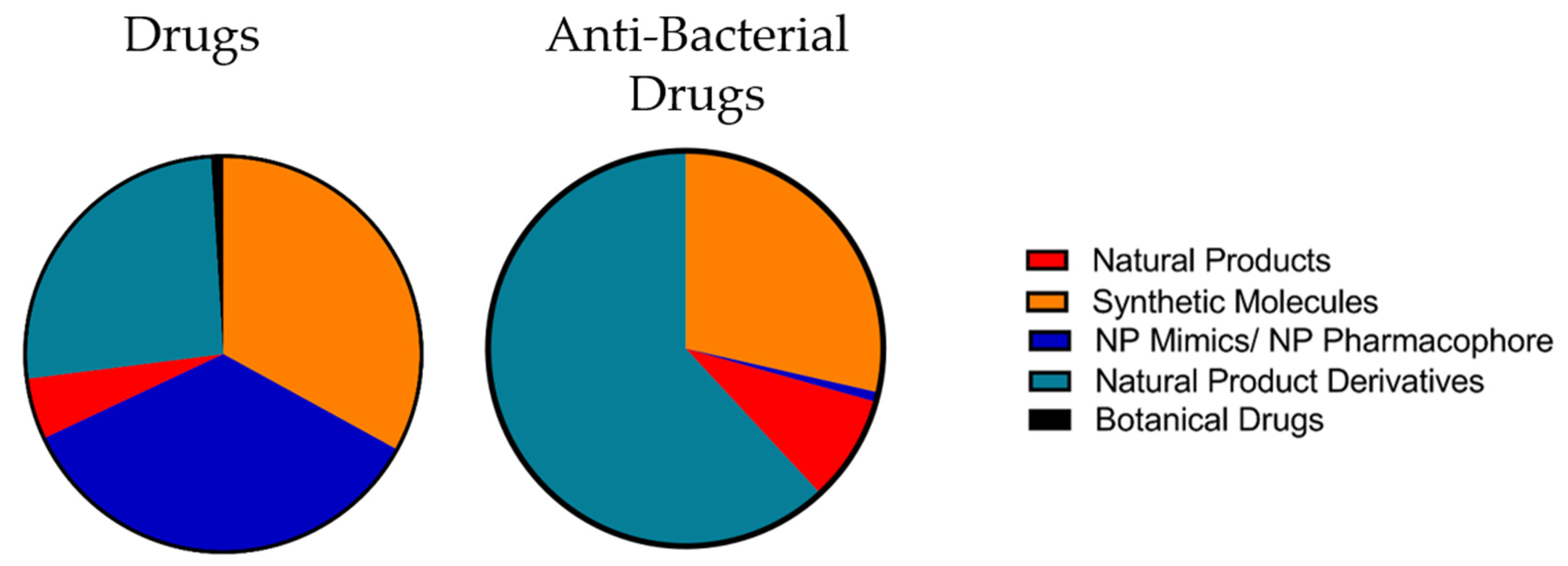 Natural Products as Platforms To Overcome Antibiotic Resistance