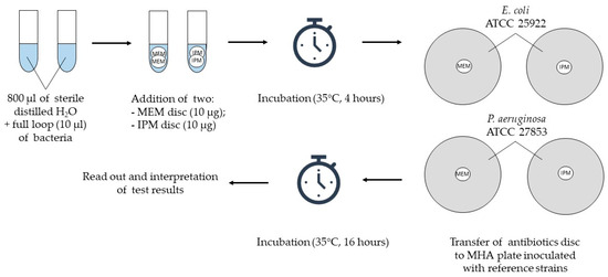An Application of Imipenem Discs or P. aeruginosa ATCC 27853