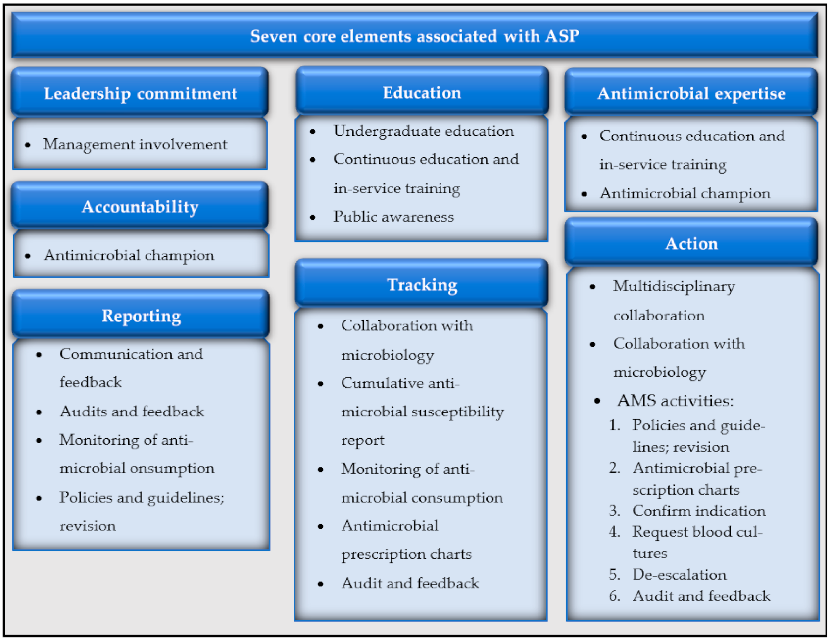 fællesskab dannelse frygt Antibiotics | Free Full-Text | Antimicrobial Stewardship Activities in  Public Healthcare Facilities in South Africa: A Baseline for Future  Direction | HTML