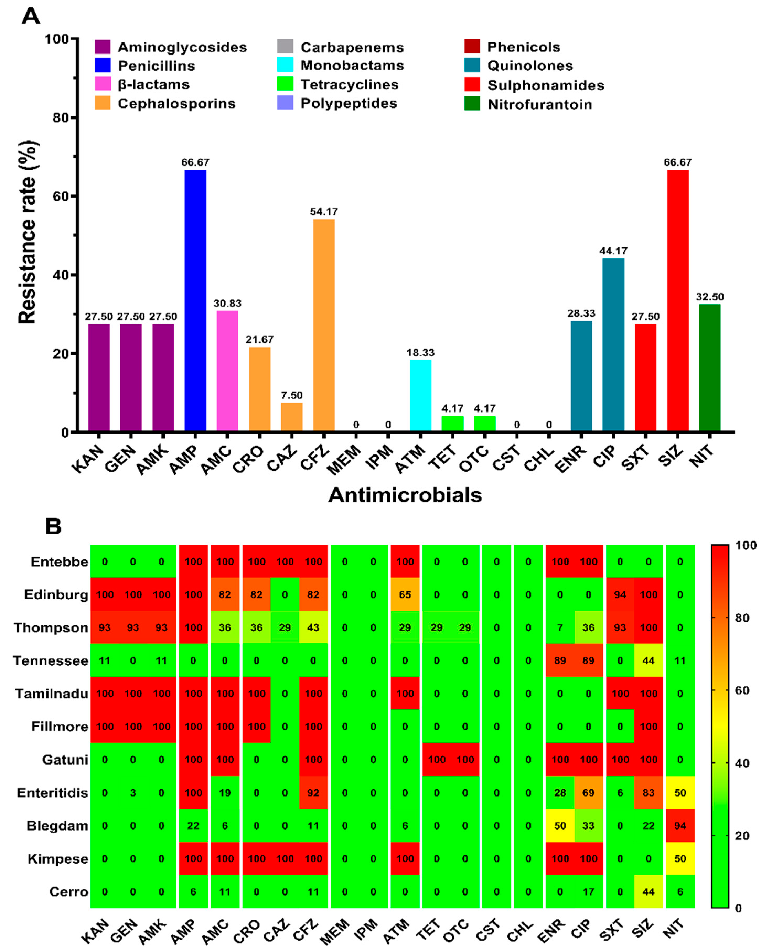 Antibiotics Free FullText Antimicrobial Resistance Profiles and Typing of