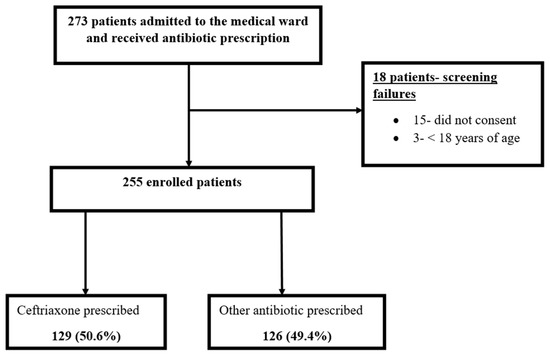 Antibiotics Free Full Text Antibiotic Prevalence Study And Factors Influencing Prescription Of Who Watch Category Antibiotic Ceftriaxone In A Tertiary Care Private Not For Profit Hospital In Uganda Html