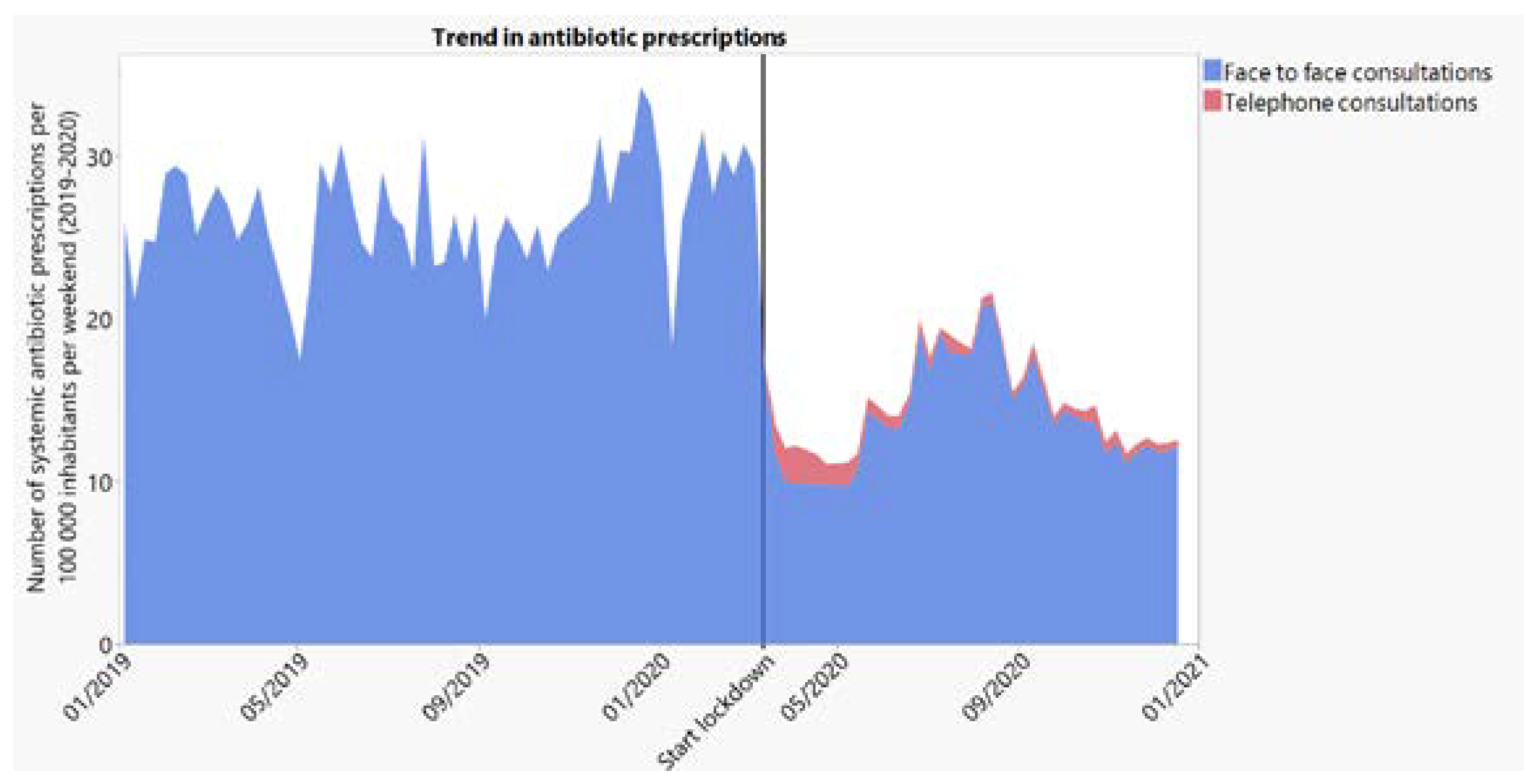 Antibiotics Free Full Text Antibiotic Prescribing Trends In Belgian Out Of Hours Primary Care During The Covid 19 Pandemic Observational Study Using Routinely Collected Health Data Html